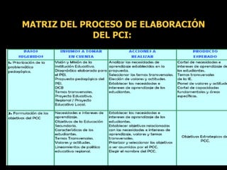 MATRIZ DEL PROCESO DE ELABORACIÓN DEL PCI:  