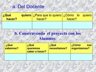   a. Del Docente   b. Construyendo  el proyecto con los Alumnos: ¿Cómo lo quiero hacer? ¿Para que lo quiero hacer? ¿Qué quiero hacer? ¿Cómo nos organizamos? ¿Qué necesitamos? ¿Qué  queremos saber o hacer? .¿Que sabemos? 