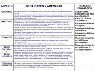 No tienen capacidad para financiar sus copias, estudiantes que trabajan en forma ambulatoria y esporádicamente. Alumnos que autofinancian sus estudios. Alumnos que asumen responsabilidades de hermanos menores  ECONOMICO PRODUCTIVO Pocos hábitos de higiene, practicados desde la familia. Estudiantes que pertenecen a familias desintegradas, conflictivas, poco motivadoras para con sus hijos, hacinadas, con lazos de integración débiles (convivencia)  Estudiantes que pertenecen a un entorno donde se presentan: Pandillaje, alcoholismo, drogadicción, prostitución, sexualidad precoz y embarazo precoz. También el entorno es alienado, no valoran su legado histórico cultural, existe influencia negativa de los medios de comunicación. Estudiantes cuyos  padres de familia son analfabetos, o con estudios básicos, con pocos hábitos de lectura. Uso de vocabulario marginal. Estudiantes expuestos a los efectos negativos de la prensa escrita.  SOCIO CULTURAL Y SOCIO  LINGUISTICO Los estudiantes se caracterizan por el poco desarrollo de las habilidades del pensamiento creativo, crítico, resolutivo y ejecutivo También una de las grandes debilidades es la carencia de estrategias para el estudio y para comprender  textos. Por otro lado es pobre el desarrollo de habilidades relacionadas a labores económicas.  COGNITIVO Es notorio en la mayoría de nuestros estudiantes observar conductas agresivas en sus diferentes modalidades, así como una marcada baja autoestima. También es característico  en ellos el conformismo, la impregnación de la cultura de la excusa, el desinterés y la indiferencia ante el estudio, la  desorientación y desconcertación ante el futuro. También se observa en los estudiantes el bajo nivel de desarrollo de las habilidades psicosociales. A todo esto hay que añadir la presencia de casos de sexualidad precoz y el consecuente embarazo en algunos casos. Estudiantes que se conducen en la vida de manera indisciplinada: No organizan su  iempo libre, no tienen horario de actividades diarias.  AFECTIVO ESTUDIANTES ESCUDERINOS CON INADECUADOS ESTILOS DE VIDA SALUDABLE: Inadecuados hábitos de higiene  Inadecuados hábitos alimenticios Inadecuados hábitos de estudios Desarrollo incipiente de habilidades psicosociales Desarrollo incipiente de habilidades y destrezas laborales   Estudiantes afectados por enfermedades infecto contagiosas. Además se ven afectados por asma, alergias. También un porcentaje considerable de estudiantes presentan cuadros compatibles con desnutrición aguda y crecimiento corporal por debajo del percentil promedio.Finalmente presentan poco desarrollo armónico psico motor (fina y gruesa)  CORPORAL PROBLEMA PEDAGÓGICO DEBILIDADES Y AMENAZAS ASPECTO 