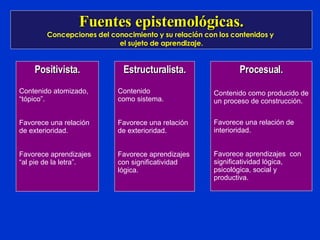 Fuentes epistemológicas. Concepciones del conocimiento y su relación con los contenidos y  el sujeto de aprendizaje. Positivista. Contenido atomizado, “tópico”. Favorece una relación de exterioridad. Favorece aprendizajes “al pie de la letra”. Estructuralista. Contenido como sistema. Favorece una relación de exterioridad. Favorece aprendizajes con significatividad lógica. Procesual. Contenido como producido de un proceso de construcción. Favorece una relación de interioridad. Favorece aprendizajes  con significatividad lógica, psicológica, social y productiva. 