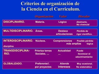 Criterios de organización de  la Ciencia en el Curriculum. Organización  Valor  Disvalor DISCIPLINARIO.    Materia.    Lógico   Abstracto.   No vivencial MULTIDISCIPLINARIO.  Áreas.     Destaca  Pérdida de   articulaciones   rigor científico. INTERDISCIPLINARIO.   Núcleos.   Comprensiones  Posible pérdida     más amplias  lógica disciplina TRANSDISCIPLINA-  Prioriza temas  Actualidad   Puede  RIO .  Sociales .  ...  ...  favorecer el adoctrinamiento   GLOBALIZADO.     Preferente//.  Atiende    Muy ocasional.     por proyectos   intereses  No sistemático 