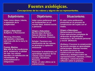 Fuentes axiológicas . Concepciones de los valores y alguno de sus representantes . Subjetivismo. Valor como deseo, interés, o expresión de la subjetividad. Origen o Naturaleza :  Subjetiva, o Psicosocial. Meinong. Ehrenfels. Lo deseado o deseable  está mas allá de lo real y lo objetivo.  Fromm. Maslow.   Mas allá de las condiciones de la  existencia, o calidad de vida: los valores apuntan a la satisfacción de necesidades  de autorrealización e integración. Objetivismo. Valor como preferencia que se fundamentan en un mundo ideal, sistema social, o personal. Origen o Naturaleza :  Mundo ideal (Scheler), Natural (Skinner, Moles), Social (Dukheim, Parsons). Scheler: Favorece una clarificación de los valores, su jerarquía y captación emocional. Favorecen la enseñanza y el aprendizaje empírico de los valores como normas sociales. (Durkheim, Parsons)  Moles: el valor último es la sobrevivencia. Situacionismo. El valor como preferencia producida en un proceso de construcción del sujeto con el medio. Origen o Naturaleza:   Situacionismo (Frondizi) Como estructuras complejas de atribución de significados,  evaluación y de conducta personal y social. (Rokeach) (Kolberg ) Favorece la construcción de juicios morales en aprendizajes situacionales. Dilemas morales. Se podría favorecer su construcción en relaciones reflexivas y dialógica sobre las representaciones, intereses, crítica ideológica, autoevaluación, reflexión sobre la práctica.. 