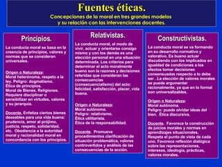 Fuentes éticas. Concepciones de la moral en tres grandes modelos  y su relación con las intervenciones docentes. Relativistas. La conducta moral, el modo de vivir, actuar y orientarse consigo mismo y con los demás es una elección personal en una situación determinada. Los criterios para determinar el acto moralmente bueno son la razones y decisiones referidas que consideran las consecuencias (consecuencialismo) del acto: felicidad, satisfacción, placer, vida buena. Origen o Naturaleza :  Moral autónoma.  Peligro: relativismo. Ética utilitarista.  Ética de la responsabilidad. Docente .  Promueve  procedimientos clarificación de situación problemática, valores controvertidos y análisis de las consecuencias de la acción. Principios. La conducta moral se basa en la creencia de principios, valores y normas que se consideran universales. Origen o Naturaleza :  Moral heterónoma, respeto a la ley. Peligro: dogmatismo. Ética de principios.  Moral de Bienes. Religiones. Requiere disciplinar o sensibilizar en virtudes, valores y su jerarquía. Docente.  Enfatiza ciertos bienes deseables para una vida buena: prudencia, amor al prójimo, justicia, respeto, solidaridad, etc.  Obediencia a la autoridad moral y racionalidad moral en concordancia con los principios. Constructivistas. La conducta moral se va formando en su desarrollo normativo y valorativo. Es bueno actuar discutiendo con los implicados en igualdad de condiciones a los efectos tomar decisiones consensuadas respecto a lo debe ser . La elección de valores morales se puede argumentar racionalmente, ya que en lo formal son universalizables. Origen o Naturaleza :  Moral autónoma.  Peligro: puede olvidar ideas del bien.  Ética discursiva. Docente .  Favorece la construcción de juicios morales y normas en aprendizajes situacionales. Respeta el punto de vista de cada uno. Favorece reflexión dialógica sobre las representaciones, intereses, ideología, prácticas, valores morales. 