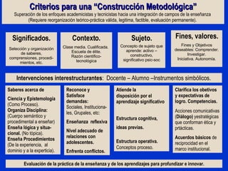 Criterios para una “Construcción Metodológica” Superación de los enfoques academicistas y tecnicistas hacia una integración de campos de la enseñanza  (Requiere reorganización teórico-práctica válida, legitima, factible, evaluación permanente).  Sujeto. Concepto de sujeto que aprende: activo – constructivo, significativo psic-soc Contexto. Clase media. Cualificada. Escuela de élite. Razón científico-tecnológica Significados. Selección y organización de saberes, comprensiones, procedi-mientos, etc. Fines, valores. Fines y Objetivos deseables: Comprender. Investigar. Iniciativa. Autonomía. Intervenciones interestructurantes :  Docente – Alumno –Instrumentos simbólicos. Atiende la  disposición por el aprendizaje significativo Estructura cognitiva, ideas previas. Estructura operativa. Conceptos proceso. Reconoce y Satisface demandas: Sociales, Instituciona- les, Grupales, etc: Enseñanza  reflexiva Nivel adecuado de relaciones con adolescentes. Enfrenta conflictos. Saberes acerca de  Ciencia y Epistemología  (Como Proceso). Organiza Disciplina: (Cuerpo semántico y procedimental a enseñar) Enseña lógica y situa-   cional.  (No tópica). Enseña Procedimientos (De la experiencia,  al dominio y a la experticia). Clarifica los obetivos  y expectativas de logro. Competencias. Acciones comunicativas ( Diálogo)  yestratégicas que conforman ética y prtácticas. Acuerdos básicos  de reciprocidad en el marco institucional. Evaluación de la práctica de la enseñanza y de los aprendizajes para profundizar e innovar. 