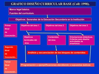 GRAFICO DISEÑO CURRICULAR BASE (Coll: 1998). Marco legal básico. Fuentes del curriculum.  Objetivos  Generales de la Educación Secundaria en la Institución Primer  Nivel  de  Concreción . Objetivos del área 1. Objetivos del área 2 . Objetivos del área 3 . Objetivos  terminales del área. Contenidos  del área . Orientaciones didácticas. Criterios para diseñar actividades de enseñanza .   Análisis y secuenciación de los bloques de contenidos Segundo  Nivel  de  Concreción. Tercer Nivel  de  Concreción. Programación o ejemplificaciones atendiendo a supuestos áulicos 