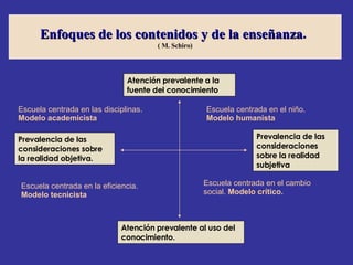 Enfoques de los contenidos y de la enseñanza .   ( M. Schiro) Atención prevalente a la fuente del conocimiento Prevalencia de las consideraciones sobre la realidad subjetiva Atención prevalente al uso del conocimiento. Prevalencia de las consideraciones sobre la realidad objetiva. Escuela centrada en las disciplinas.  Modelo academicista Escuela centrada en el niño.  Modelo humanista Escuela centrada en la eficiencia.  Modelo tecnicista Escuela centrada en el cambio social.  Modelo crítico. 