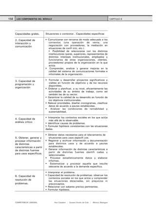 132    LOS COMPONENTES DEL MÓDULO                                                                  CAPITULO 6




      Capacidades grales.        Situaciones o contextos . Capacidades específicas

      2. Capacidad de              Comunicarse con terceros de modo adecuado a los
      interacción y                contextos (una operación de venta, una
      comunicación                 negociación con proveedores, la mediación en
                                   situaciones de confl icto, etc.).
                                       Posibilidad de relacionarse con los distintos
                                   interlocutores (pares, superiores, representantes de
                                   distintos intereses institucionales, empleados y
                                   funcionarios de otras organizaciones, clientes,
                                   proveedores) propios de la organización en la que
                                   actúa.
                                    Comprender, analizar y generar mejoras en la
                                   calidad del sistema de comunicaciones formales e
                                   informales de la organización.

      3. Capacidad de               Formular y desarrollar proyectos significativos y
                                   viables en función de objetivos y de los recursos
      programación y
                                   disponibles.
      organización                 Ordenar y planificar, a su nivel, eficientemente las
                                   actividades de su ámbito de trabajo, como así
                                   también las de su sector.
                                   Garantizar la calidad de su desarrollo en función de
                                   los objetivos institucionales.
                                   Relevar prioridades, diseñar cronogramas, clasificar
                                   datos de acuerdo a pautas establecidas.
                                     Analizar las condiciones de rentabilidad y
                                   sustentabilidad.

                                   Interpretar los contextos sociales en los que actúa
      4. Capacidad de
                                    más allá de lo observable.
      análisis crítico             Identificar causas de problemas.
                                   Formular hipótesis consistentes con las situaciones
                                 dadas.

                                   Obtener datos necesarios para el relevamiento de
      5. Obtener, generar y        situaciones para usos específi cos.
      procesar información         Registrar y archivar información y documentación
      de distintas                 para distintos usos y de acuerdo a pautas
      características a partir     establecidas.
      de distintas fuentes         Generar información de distintas características a
                                   partir de distintas fuentes identifi cadas y
      para usos específicos.
                                   seleccionadas.
                                     Procesar estadísticamente datos y elaborar
                                   informes.
                                    Sistematizar y procesar aquella que resulte
                                   relevante de acuerdo a la demanda específica.

                                  Interpretar el problema.
      6. Capacidad de             Capacidad de resolución de problemas: observar los
                                   contextos sociales en los que actúa y comprender
      resolución de                las situaciones detectadas, sin prejuicios ni
      problemas.                   preconceptos.
                                  Relacionar con saberes previos pertinentes.
                                  Formular hipótesis.




      COMPETENCIA LABORAL               Ana Catalano | Susana Avolio de Cols |   Mónica Sladogna
 