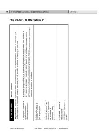 MAPA FUNCIONAL                Maestro pastelero                                                                                                                                           76

                                          Propósito clave: Coordinar la organización de los recursos disponibles y el cumplimiento de los objetivos de producción y de
                                          comercialización, en condiciones sanitarias adecuadas para las personas, los medios de trabajo y los productos.




  COMPETENCIA LABORAL
                                         a. Coordinar y controlar el     a.1.Planificar la producción del día de acuerdo a las necesidades de reposición para la venta, previendo un
                                         cumplimiento de los             aprovechamiento adecuado de materias primas, medios y tiempos de trabajo.
                                         objetivos de producción.        a.2. Distribuir las actividades y supervisar el trabajo realizado por el personal a su cargo para el efectivo
                                                                         cumplimiento de los objetivos de producción en cantidad, calidad y tiempo.
                                                                         a.3. Mantener actualizados los registros de control de inventarios, comunicando las necesidades de reposición y
                                                                         controlando las entregas de proveedores.


                                         b. Elaborar las piezas de
                                         pastelería de acuerdo al
                                         plan de producción.
                                                                                                                                                                                           FICHA DE EJEMPLO DE MAPA FUNCIONAL Nº 2




                                         c. Controlar las condiciones
                                         sanitarias, de orden y de
                                                                                                                                                                                                                                     LA UTILIDAD DE LAS NORMAS DE COMPETENCIA LABORAL




                                         seguridad de las personas,
                                         de los medios de
                                         producción y de los
                                         productos elaborados.




Ana Catalano | Susana Avolio de Cols |
                                         d. Interpretar, proponer y
                                         aplicar mejoras,
                                         adaptaciones e
                                         innovaciones en fórmulas y
                                         recetas.




Mónica Sladogna
                                                                                                                                                                                                                                     CAPITULO 3
 