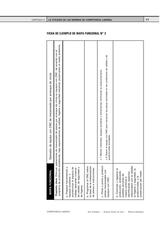 CAPITULO 3




                                           MAPA FUNCIONAL               Operador de equipo con CNC de mecanizado por arranque de viruta

                                          Propósito clave: Efectuar operaciones de mecanizado de piezas por arranque de viruta en equipos con CNC, de acuerdo con el
                                          programa de producción establecido, bajo requerimientos de calidad, higiene y seguridad industrial, preservando el medio ambiente.


                                         a. Preparar herramientas y




  COMPETENCIA LABORAL
                                         equipos auxiliares, y
                                         acondicionar el espacio de
                                         trabajo aplicando criterios
                                         de calidad, de seguridad y
                                         de higiene.

                                         b. Programar el CNC sobre
                                         la base de la interpretación
                                         de planos e instrucciones.


                                                                        c.1 Montar materiales, equipos auxiliares y herramientas verificando su posicionamiento.
                                         c. Poner a punto y producir
                                                                                                                                                                                FICHA DE EJEMPLO DE MAPA FUNCIONAL Nº 3




                                         piezas mecanizadas con
                                                                        c.2 Operar el equipo con CNC para mecanizar las piezas solicitadas en las condiciones de calidad y de
                                         equipos con CNC.               productividad acordadas.
                                                                                                                                                                                                                          LA UTILIDAD DE LAS NORMAS DE COMPETENCIA LABORAL




                                         d. Controlar y registrar la
                                         producción, analizando
                                         posibles acciones de




Ana Catalano | Susana Avolio de Cols |
                                         mejora continua e
                                         identificando aspectos
                                         relacionados con la calidad,
                                         la higiene y seguridad, la
                                         productividad, y la
                                         preservación del medio




Mónica Sladogna
                                                                                                                                                                                                                          77
 