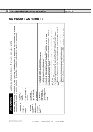 MAPA FUNCIONAL                 Mecánico de sistemas electrónicos de encendido e inyección a nafta                                                                                       78
                                          Propósito clave: Mantener, diagnosticar las fallas y reparar el sistema electrónico de encendido e inyección de nafta, de acuerdo a
                                          los estándares de calidad, de atención al cliente, y de seguridad y cuidado al medio ambiente vigentes en la actualidad.

                                                           a. Recibir y
                                         1. Gestionar el   entregar el




  COMPETENCIA LABORAL
                                         servicio y        vehículo.
                                         atender al
                                         cliente.          b. Presupuestar el
                                                           servicio.

                                         2. Mantener       a. Mantener,
                                         y/o reparar el    diagnosticar la
                                         sistema           falla y reparar el
                                         electrónico de    sistema electrónico
                                                           de encendido.
                                         encendido e
                                         inyección a       b. Mantener,           b.1. Organizar el proceso de mantenimiento.
                                         nafta.                                   b.2. Mantener el sistema electrónico de inyección a nafta.
                                                           diagnosticar la
                                                                                                                                                                                         FICHA DE EJEMPLO DE MAPA FUNCIONAL Nº 4




                                                                                  b.3. Organizar el proceso de diagnóstico y reparación.
                                                           falla y reparar el
                                                                                  b.4. Verificar el estado funcional del sistema.
                                                           sistema electrónico
                                                                                  b.5. Controlar el funcionamiento y reemplazar los cables averiados.
                                                                                                                                                                                                                                   LA UTILIDAD DE LAS NORMAS DE COMPETENCIA LABORAL




                                                           de inyección a         b.6. Controlar el funcionamiento del motor paso a paso y reemplazar en caso de fallas.
                                                           nafta.                 b.7. Controlar el funcionamiento de los sensores de presión, caudal, temperatura y posición de
                                                                                  mariposa y reemplazar el sensor averiado.
                                                                                  b.8. Controlar el funcionamiento del captador de régimen y fase de giro del motor y reemplazar en
                                                                                  caso de falla.




Ana Catalano | Susana Avolio de Cols |
                                                                                  b.9. Verificar el funcionamiento de la sonda lambda y reemplazar en caso de fallas.
                                                                                  b.10. Controlar el funcionamiento del relé doble multifunción y reemplazar en caso de fallas.
                                                                                  b.11. Controlar el funcionamiento de las electro-válvulas de purga canister, y reemplazar en caso de
                                                                                  fallas.
                                                                                  b.12. Controlar el funcionamiento de la bomba de nafta y reemplazar en caso de fallas.
                                                                                  b.13. Verificar el funcionamiento del catalizador y del silenciador.
                                                                                  b.14. Controlar el funcionamiento del calculador electrónico (ECU) y reemplazar en caso de fallas.




Mónica Sladogna
                                                                                                                                                                                                                                   CAPITULO 3
 