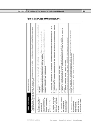 CAPITULO 3




                                           MAPA FUNCIONAL                Oficial facturero.

                                          Propósito clave: Elaborar facturas, de acuerdo a las indicaciones de variedad y cantidad, controlando la calidad del proceso y del
                                          producto hasta su puesta a la venta o distribución.


                                         a. Preparar y disponer       a.1. Analizar el programa de producción y la orden de trabajo y comunicar al personal a su cargo las características




  COMPETENCIA LABORAL
                                         las materias primas,         del mismo.
                                         los equipos y                a.2. Verificar las condiciones operativas de la máquina previas al trabajo, e informar a mantenimiento las
                                                                      anormalidades observadas y/o adaptaciones a realizar en el equipo.
                                         herramental auxiliar
                                                                      a.3. Registrar, en el parte de producción y de calidad, los datos referidos a la productividad e incidentes del
                                         para la elaboración de       proceso e informarlos al área correspondiente.
                                         facturas, colaborando
                                         en la
                                         gestión de stocks.
                                                                      b.1. Organizar el trabajo a cargo de sus ayudantes, monitorearlos e instruirlos acerca de las contingencias y de la
                                         b. Elaborar facturas de      prevención de riesgos.
                                         acuerdo a la orden de        b.2. Controlar que los materiales e insumos a utilizar sean entregados de acuerdo con lo establecido en la orden de
                                                                      trabajo.
                                         producción, siguiendo
                                         la receta.
                                                                      c.1. Armar tinteros y definir el perfil de tintaje.
                                                                                                                                                                                             FICHA DE EJEMPLO DE MAPA FUNCIONAL Nº 5




                                                                      c.2. Verificar el montaje o montar planchas de impresión y verificar el estado de las mantillas
                                         c. Controlar la calidad
                                                                      c.3. Ajustar los componentes móviles de los mecanismos de alimentación y salida de pliegos, y del sistema de
                                                                                                                                                                                                                                       LA UTILIDAD DE LAS NORMAS DE COMPETENCIA LABORAL




                                         del proceso y del            rodillos.
                                         producto hasta su            c.4. Arrancar la máquina, entintar y registrar los colores.
                                         comercialización.            c.5. Verificar las condiciones del pliego impreso a la salida de máquina y obtener el conforme.

                                                                      d.1. Testear y evaluar los resultados de producción utilizando nuevas materias primas, herramental auxiliar,




Ana Catalano | Susana Avolio de Cols |
                                         d. Interpretar, proponer     equipos, procedimientos y/o composiciones de formado o decorado.
                                         y aplicar mejoras,           d.2. Recibir, proponer y aplicar mejoras en las prácticas de trabajo.
                                         adaptaciones e
                                         innovaciones en
                                         fórmulas, recetas y
                                         prácticas de trabajo.




Mónica Sladogna
                                                                                                                                                                                                                                       79
 