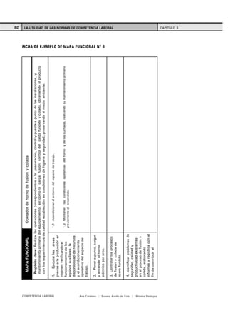 MAPA FUNCIONAL                 Operador de horno de fusión y colada                                                                                                               80
                                          Propósito clave: Realizar las operaciones correspondientes a la preparación, control y puesta a punto de las instalaciones, y
                                          mantenimiento primario del equipamiento, así como la carga, fusión, control del caldo fundido y colada, obteniendo el producto
                                          con los requerimientos de calidad establecidos en condiciones de higiene y seguridad, preservando el medio ambiente.




  COMPETENCIA LABORAL
                                         1. Ejecutar las tareas        1.1 Acondicionar el entorno del espacio de trabajo.
                                         previas a la producción en
                                         régimen verificando el
                                                                       1.2 Mantener las condiciones operativas del horno y de las cucharas, realizando su mantenimiento primario
                                         funcionamiento de los
                                                                       previamente al encendido.
                                         equipos auxiliares, la
                                         disponibilidad de recursos
                                         y el acondicionamiento
                                         operativo del espacio de
                                         trabajo.

                                         2. Poner a punto, cargar
                                         y encender el horno
                                                                                                                                                                                   FICHA DE EJEMPLO DE MAPA FUNCIONAL Nº 6




                                         eléctrico por arco.

                                         3. Controlar los procesos
                                                                                                                                                                                                                             LA UTILIDAD DE LAS NORMAS DE COMPETENCIA LABORAL




                                         de fusión y colada de
                                         acero fundido.

                                         4. Identificar problemas de




Ana Catalano | Susana Avolio de Cols |
                                         seguridad, calidad y
                                         productividad existentes
                                         en el proceso de fusión y
                                         colada, elaborando
                                         informes y registros con el
                                         fin de contribuir al




Mónica Sladogna
                                                                                                                                                                                                                             CAPITULO 3
 