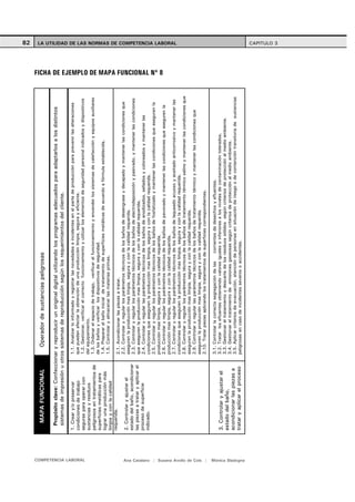MAPA FUNCIONAL                     Operador de sustancias peligrosas                                                                                                                                     82

                                           Propósito clave: Confeccionar y reproducir un original digital utilizando los programas adecuados para adaptarlos a los distintos
                                           sistemas de impresión u otros sistemas de reproducción según los requerimientos del cliente.
                                         1. Crear y/o preservar             1.1. Analizar lo informado y registrar las novedades e incidentes en el parte de producción para prevenir las alteraciones
                                         condiciones de trabajo             que puedan afectar la obtención de una producción limpia, segura y eficiente.




  COMPETENCIA LABORAL
                                         seguras para operar con            1.2. Gestionar, verificar el correcto funcionamiento y utilizar los elementos de seguridad personal indicados y dispositivos
                                         sustancias y residuos              del equipamiento.
                                         peligrosos en tratamientos de      1.3. Ordenar el espacio de trabajo, verificar el funcionamiento y encender los sistemas de calefacción y equipos auxiliares
                                         superficies metálicas para         de los baños y verificar los dispositivos de seguridad.
                                         lograr una producción más          1.4. Preparar el baño inicial de tratamiento de superficies metálicas de acuerdo a fórmula establecida.
                                                                            1.5. Controlar y almacenar las materias primas.
                                         limpia y con la calidad
                                         requerida.
                                                                            2.1. Acondicionar las piezas a tratar.
                                                                            2.2. Controlar y regular los parámetros técnicos de los baños de desengrase y decapado y mantener las condiciones que
                                         2. Controlar y ajustar el          aseguren la producción mas limpia, segura y con la calidad requerida.
                                         estado del baño, acondicionar      2.3. Controlar y regular los parámetros técnicos de los baños de electrodeposición y pasivado, y mantener las condiciones
                                         las piezas a tratar y aplicar el   que aseguren la producción mas limpia, segura y con la calidad requerida.
                                         proceso de superficie              2.4. Controlar y regular las parámetros técnicos de los baños de anodizados, sellados y coloreados y mantener las
                                         indicado.                          condiciones que aseguren la producción mas limpia, segura y con la calidad requerida.
                                                                            2.5. Controlar y regular los parámetros técnicos de los baños de fosfatizado y mantener las condiciones que aseguren la
                                                                            producción mas limpia, segura y con la calidad requerida.
                                                                                                                                                                                                           FICHA DE EJEMPLO DE MAPA FUNCIONAL Nº 8




                                                                            2.6. Controlar y regular los parámetros técnicos de los baños de pavonado y mantener las condiciones que aseguren la
                                                                            producción mas limpia, segura y con la calidad requerida.
                                                                            2.7. Controlar y regular los parámetros técnicos de los baños de laqueado acuoso y aceitado anticorrosivo y mantener las
                                                                                                                                                                                                                                                     LA UTILIDAD DE LAS NORMAS DE COMPETENCIA LABORAL




                                                                            condiciones que aseguren la producción mas limpia, segura y con la calidad requerida.
                                                                            2.8. Controlar y regular los parámetros técnicos de los baños de tratamiento térmico salino y mantener las condiciones que
                                                                            aseguren la producción mas limpia, segura y con la calidad requerida.
                                                                            2.9. Controlar y regular las parámetros técnicos de los baños de tratamiento térmico y mantener las condiciones que
                                                                            aseguren la producción mas limpia, segura y con la calidad requerida.
                                                                            2.10. Tratar piezas aplicando los tratamientos de superficies correspondientes.




Ana Catalano | Susana Avolio de Cols |
                                                                            3.1. Controlar la correcta segregación de las    corrientes de desechos y efluentes.
                                         3. Controlar y ajustar el          3.2. Tratar los efluentes obteniendo valores iguales o inferiores a los niveles de contaminación tolerados.
                                                                            3.3. Gestionar el tratamiento y descarte de los residuos sólidos según criterios de protección al medio ambiente.
                                         estado del baño,                   3.4. Gestionar el tratamiento de emisiones gaseosas según criterios de protección al medio ambiente.
                                         acondicionar las piezas a          3.5. Aplicar criterios de evacuación, atención de personas en situación de riesgo o de contención transitoria de sustancias
                                         tratar y aplicar el proceso        peligrosas en caso de incidentes severos o accidentes.




Mónica Sladogna
                                                                                                                                                                                                                                                     CAPITULO 3
 