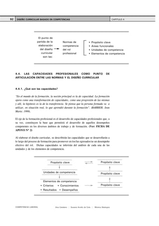 92    DISEÑO CURRICULAR BASADO EN COMPETENCIAS                                                       CAPITULO 4




                          El punto de
                         partida de la           Normas de                    Propósito clave
                          elaboración            competencia                  Areas funcionales
                           del diseño            del rol                      Unidades de competencia
                             curricular          profesional                  Elementos de competencia
                              son las:




     4.4. LAS CAPACIDADES PROFESIONALES COMO PUNTO                                            DE
     ARTICULACIÓN ENTRE LAS NORMAS Y EL DISEÑO CURRICULAR



     4.4.1. ¿Qué son las capacidades?

     "En el mundo de la formación, la noción principal es la de capacidad. La formación
     opera como una transformación de capacidades, como una progresión de las mismas
     y allí, la hipótesis es la de la transferencia. Se piensa que la persona formada va a
     utilizar, en situación real, lo que aprendió durante la formación". (BARBIER, Jean
     Marie; 1999).

     El eje de la formación profesional es el desarrollo de capacidades profesionales que, a
     su vez, constituyen la base que permitirá el desarrollo de aquellos desempeños
     competentes en los diversos ámbitos de trabajo y de formación. (Ver: FICHA DE
     APOYO Nº 2)

     Al elaborar el diseño curricular, se describirán las capacidades que se desarrollarán a
     lo largo del proceso de formación para promover en los/las egresados/as un desempeño
     efectivo del rol. Dichas capacidades se inferirán del análisis de cada una de las
     unidades y de los elementos de competencia.




                                     Propósito clave                                     Propósito clave


                              Unidades de competencia                                    Propósito clave

                              Elementos de competencia
                              Criterios        Conocimientos                             Propósito clave
                              Resultados        Desempeños




     COMPETENCIA LABORAL                  Ana Catalano | Susana Avolio de Cols |   Mónica Sladogna
 