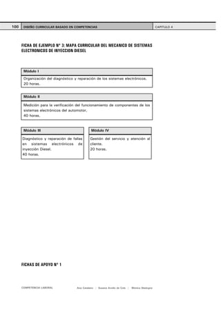100    DISEÑO CURRICULAR BASADO EN COMPETENCIAS                                                 CAPITULO 4




      FICHA DE EJEMPLO Nº 3: MAPA CURRICULAR DEL MECANICO DE SISTEMAS
      ELECTRONICOS DE INYECCION DIESEL



       Módulo I
       Organización del diagnóstico y reparación de los sistemas electrónicos.
       20 horas.


       Módulo II

       Medición para la verificación del funcionamiento de componentes de los
       sistemas electrónicos del automotor.
       40 horas.


       Módulo III                              Módulo IV

      Diagnóstico y reparación de fallas      Gestión del servicio y atención al
      en sistemas electrónicos de             cliente.
      inyección Diesel.                       20 horas.
      40 horas.




      FICHAS DE APOYO Nº 1




      COMPETENCIA LABORAL            Ana Catalano | Susana Avolio de Cols |   Mónica Sladogna
 