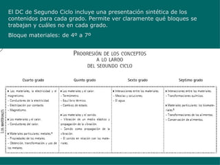 El DC de Segundo Ciclo incluye una presentación sintética de los
contenidos para cada grado. Permite ver claramente qué bloques se
trabajan y cuáles no en cada grado.
Bloque materiales: de 4º a 7º
 