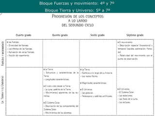 Bloque Fuerzas y movimiento: 4º y 7º
  Bloque Tierra y Universo: 5º a 7º
 