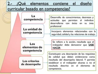 2.- ¿Qué elementos contiene el diseño
curricular basado en competencias?
La
competencia
La unidad de
competencia
Los
eleme...