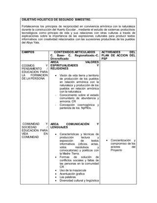 OBJETIVO HOLISTICO DE SEGUNDO BIMESTRE:
Fortalecemos los principios de reciprocidad en convivencia armónica con la naturaleza
durante la construcción del Huerto Escolar , mediante el estudio de sistemas productivos
tecnológicos como principio de vida y sus relaciones con otras culturas a través de
explicaciones sobre la importancia de las expresiones culturales para producir textos
informativos con creatividad relacionados con las sucesiones productivas de los pueblos
del Abya Yala.
CAMPOS CONTENIDOS ARTICULADOS
C. Base- C. Regionalizado.-C.
Diversificado
ACTIVIDADES DEL
PLAN DE ACCION DEL
PSP
COSMOS Y
PENSAMIENTO /
EDUCACION PARA
LA FORMACION
DE LA PERSONA
COMUNIDAD Y
SOCIEDAD /
EDUCACION PARA
VIDA EN
COMUNIDAD
AREA: VALORES
ESPIRITUALIDADES Y
RELIGIONES
 Visión de vida tierra y territorio
de producción de los pueblos
en relación armónica con la
naturaleza y producción de los
pueblos en relación armónica
con la naturaleza
- Conocimiento sobre el estado
comunitario de abundancia y
armonía. CR
- Concepción cosmogónica y
panteísta de los NyPIOs.
AREA: COMUNICACIÓN Y
LENGUAJES
 Características y técnicas de
producción lectura y
exposición de textos
informativos (oficios, actas,
votos resolutivos y
convocatorias) y poéticos con
la Madre Tierra.
 Formas de solución de
conflictos sociales y faltas de
las personas en la comunidad
CR
 Uso de la mayúscula
 Acentuación grafica
 Las palabras
 Diversidad cultural y lingüística
 Concientización y
compromiso de los
actores del
Proyecto
 