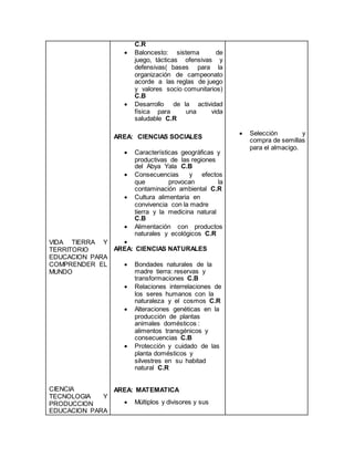VIDA TIERRA Y
TERRITORIO
EDUCACION PARA
COMPRENDER EL
MUNDO
CIENCIA
TECNOLOGIA Y
PRODUCCION
EDUCACION PARA
C.R
 Baloncesto: sistema de
juego, tácticas ofensivas y
defensivas( bases para la
organización de campeonato
acorde a las reglas de juego
y valores socio comunitarios)
C.B
 Desarrollo de la actividad
física para una vida
saludable C.R
AREA: CIENCIAS SOCIALES
 Características geográficas y
productivas de las regiones
del Abya Yala C.B
 Consecuencias y efectos
que provocan la
contaminación ambiental C.R
 Cultura alimentaria en
convivencia con la madre
tierra y la medicina natural
C.B
 Alimentación con productos
naturales y ecológicos C.R

AREA: CIENCIAS NATURALES
 Bondades naturales de la
madre tierra: reservas y
transformaciones C.B
 Relaciones interrelaciones de
los seres humanos con la
naturaleza y el cosmos C.R
 Alteraciones genéticas en la
producción de plantas
animales domésticos :
alimentos transgénicos y
consecuencias C.B
 Protección y cuidado de las
planta domésticos y
silvestres en su habitad
natural C.R
AREA: MATEMATICA
 Múltiplos y divisores y sus
 Selección y
compra de semillas
para el almacigo.
 