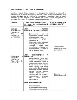 OBJETIVO HOLISTICO DE CUARTO BIMESTRE:
Asumimos valores éticos morales y de transparencia estudiando el desarrollo e
intercambio de la ciencia tecnológica y artes del Estado Plurinacional de Bolivia en el
contexto del Abya Yala a través de la investigación y exposición sobre la cultura
alimentaria y salud integral de los alimentos del Huerto Escolar; para generar una
conciencia crítica sobre los trastornos y desequilibrios alimenticios.
CAMPOS CONTENIDOS ARTICULADOS
C. Base- C. Regionalizado.-C.
Diversificado
ACTIVIDADES DEL PLAN
DE ACCION DEL PSP
COSMOS Y
PENSAMIENTO /
EDUCACION
PARA LA
FORMACION DE
LA PERSONAS
COMUNIDAD Y
SOCIEDAD /
EDUCACION
PARA VIDA EN
COMUNIDAD
AREA: VALORES
ESPIRITUALIDADES Y RELIGIONES
 Cosmovisiones en la
productividad territorial de los
pueblos del Abya Yala .
 Reciprocidad en grupo y
comunidad CR
 Ceremonias rituales dirigidas al
cosmos y naturaleza CR
 Principios y valores socio
comunitarios en el dialogo con
los componentes y sistemas de
vida de la Madre Tierra.
AREA: COMUNICACIÓN Y
LENGUAJES
 Mesas redondas y foros sobre
el cuidado del medio ambiente.
 Textos expositivos sobre el
calentamiento global escritura
de un articulo con el uso de
género numero modo tiempo
en la oración. Semántica en la
elaboración de textos literarios:
poemas cuentos, leyenda,
referidos a la producción.
 Transmisiones de saberes y
conocimientos ( leyendas,
mitos , valores éticos y
principios ).CR
AREA: ARTES PLASTICAS
 Perspectivas en la
representación de los objetos
culturales y naturales aplicados
 Conversaciones
sobre el consumo
de hortalizas
 Cosecha de
hortalizas maduras
 