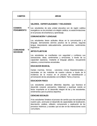CAMPOS AREAS
COSMOS Y
PENSAMIENTO
COMUNIDAD Y
SOCIEDAD
VALORES, ESPIRITUALIDADES Y RELIGIONES
Los estudiantes de esta unidad educativa son de región católica
evangélicos se da prioridad a la religión católica, no existe limitaciones
en el proceso de enseñanza y aprendizaje.
COMUNICACIÓN Y LENGUAJE
Los estudiantes tienen actitudes éticas en la comunicación y el
lenguaje, demostrando dominio practico de la primera, segunda
lengua interpretando adecuadamente, pensamientos, sentimientos
lingüísticos.
ARTES PLASTICAS
Los estudiantes se manifiestan con seguridad y confianza sus
sensaciones, ideas, sentimientos y emociones, a través de su
capacidad expresiva, mediante el lenguaje plástico, recuperando
saberes y conocimientos ancestrales.
EDUCACION MUSICAL
Cantan marchas, himnos , canciones cívicas Departamentales y
nacionales en las melodías de nuestra culturas a través de la
incidencia de la música en el proceso de sensibilización y
armonización de los estudiantes con la Madre Tierra y Cosmos.
EDUCACION FISICA
Los estudiantes practican diferentes deportes, que favorece el
desarrollo corporal, psicoactivo, intelectual y espiritual, siendo un
factor importante en el desarrollo integral de las y los estudiantes,
rendimientos para la práctica deportiva.
CIENCIAS SOCIALES
A los estudiantes fortalece el proceso de cambio que vive actualmente
nuestro país, promueve el desarrollo de capacidades de localización,
descripción, análisis, reflexión, comprensión y explicación de los
procesos históricos y sociales que se dan en las interacciones socio
comunitario.
 