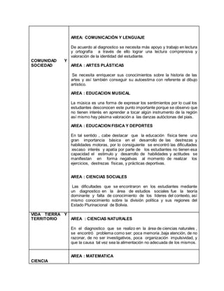 COMUNIDAD Y
SOCIEDAD
AREA: COMUNICACIÓN Y LENGUAJE
De acuerdo al diagnostico se necesita más apoyo y trabajo en lectura
y ortografía a través de ello lograr una lectura comprensiva y
valoración de la identidad del estudiante.
AREA : ARTES PLÁSTICAS
Se necesita enriquecer sus conocimientos sobre la historia de las
artes y así también conseguir su autoestima con referente al dibujo
artístico.
AREA : EDUCACION MUSICAL
La música es una forma de expresar los sentimientos por lo cual los
estudiantes desconocen este punto importante porque se observo que
no tienen interés en aprender a tocar algún instrumento de la región
así mismo hay pésima valoración a las danzas autóctonas del piais.
AREA : EDUCACION FISICA Y DEPORTES
En tal sentido , cabe destacar que la educación física tiene una
gran importancia básica en el desarrollo de las destrezas y
habilidades motoras, por lo consiguiente se encontró las dificultades
:escaso interés y apatía por parte de los estudiantes no tienen esa
capacidad el estimulo y desarrollo de habilidades y actitudes se
manifiestan en forma negativas al momento de realizar los
ejercicios, destrezas físicas, y prácticas deportivas.
AREA : CIENCIAS SOCIALES
Las dificultades que se encontraron en los estudiantes mediante
un diagnostico en la área de estudios sociales fue la teoría
dominante y falta de conocimiento de los líderes del contexto, así
mismo conocimiento sobre la división política y sus regiones del
Estado Plurinacional de Bolivia.
VIDA TIERRA Y
TERRITORIO AREA : CIENCIAS NATURALES
En el diagnostico que se realizo en la área de ciencias naturales ,
se encontró problema como ser: poca memoria ,baja atención, de no
razonar, de no ser investigativos, poca organización impulsividad, y
que la causa tal vez sea la alimentación no adecuada de los mismos.
CIENCIA
AREA : MATEMATICA
 