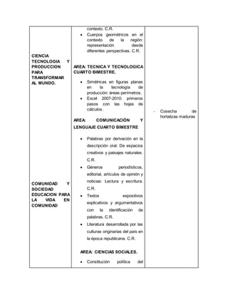 CIENCIA
TECNOLOGIA Y
PRODUCCION
PARA
TRANSFORMAR
AL MUNDO.
COMUNIDAD Y
SOCIEDAD
EDUCACION PARA
LA VIDA EN
COMUNIDAD
contexto. C.R.
 Cuerpos geométricos en el
contexto de la región:
representación desde
diferentes perspectivas. C.R.
AREA: TECNICA Y TECNOLOGICA
CUARTO BIMESTRE.
 Simétricas en figuras planas
en la tecnología de
producción: áreas perímetros.
 Excel 2007-2010: primeros
pasos con las hojas de
cálculos.
AREA: COMUNICACIÓN Y
LENGUAJE CUARTO BIMESTRE
 Palabras por derivación en la
descripción oral. De espacios
creativos y paisajes naturales.
C.R.
 Géneros periodísticos,
editorial, artículos de opinión y
noticias: Lectura y escritura.
C.R.
 Textos expositivos
explicativos y argumentativos
con la identificación de
palabras. C.R.
 Literatura desarrollada por las
culturas originarias del país en
la época republicana. C.R.
AREA: CIENCIAS SOCIALES.
 Constitución política del
- Cosecha de
hortalizas maduras
 