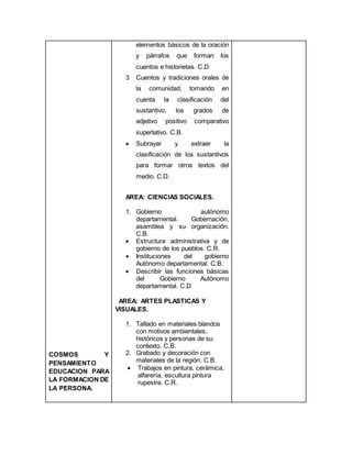 COSMOS Y
PENSAMIENTO
EDUCACION PARA
LA FORMACION DE
LA PERSONA.
elementos básicos de la oración
y párrafos que forman los
cuentos e historietas. C.D
3 Cuentos y tradiciones orales de
la comunidad, tomando en
cuenta la clasificación del
sustantivo, los grados de
adjetivo positivo comparativo
superlativo. C.B.
 Subrayar y extraer la
clasificación de los sustantivos
para formar otros textos del
medio. C.D.
AREA: CIENCIAS SOCIALES.
1. Gobierno autónomo
departamental. Gobernación,
asamblea y su organización.
C.B.
 Estructura administrativa y de
gobierno de los pueblos. C.R.
 Instituciones del gobierno
Autónomo departamental. C.B.
 Describir las funciones básicas
del Gobierno Autónomo
departamental. C.D
AREA: ARTES PLASTICAS Y
VISUALES.
1. Tallado en materiales blandos
con motivos ambientales,
históricos y personas de su
contexto. C.B.
2. Grabado y decoración con
materiales de la región. C.B.
 Trabajos en pintura, cerámica,
alfarería, escultura pintura
rupestre. C.R.
 