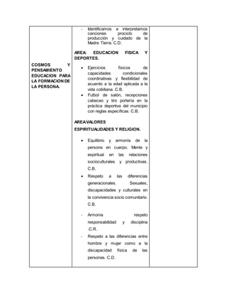 COSMOS Y
PENSAMIENTO
EDUCACION PARA
LA FORMACION DE
LA PERSONA.
- Identificamos e interpretamos
canciones prociclo de
producción y cuidado de la
Madre Tierra. C.D.
AREA: EDUCACION FISICA Y
DEPORTES.
 Ejercicios físicos de
capacidades condicionales
coordinativas y flexibilidad de
acuerdo a la edad aplicada a la
vida cotidiana. C.B.
 Futbol de salón, recepciones
cabeceo y tiro portería en la
práctica deportiva del municipio
con reglas específicas. C.B.
AREA:VALORES
ESPIRITUALIDADES Y RELIGION.
 Equilibrio y armonía de la
persona en cuerpo. Mente y
espiritual en las relaciones
socioculturales y productivas.
C.B.
 Respeto a las diferencias
generacionales. Sexuales,
discapacidades y culturales en
la convivencia socio comunitario.
C.B.
- Armonía respeto
responsabilidad y disciplina
.C.R.
- Respeto a las diferencias entre
hombre y mujer como a la
discapacidad física de las
personas. C.D.
 
