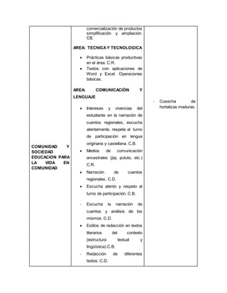 COMUNIDAD Y
SOCIEDAD
EDUCACION PARA
LA VIDA EN
COMUNIDAD
comercialización de productos
simplificación y ampliación.
CB.
AREA: TECNICAY TECNOLOGICA
 Prácticas básicas productivas
en el área. C.R.
 Textos con aplicaciones de
Word y Excel. Operaciones
básicas.
AREA: COMUNICACIÓN Y
LENGUAJE
 Intereses y vivencias del
estudiante en la narración de
cuentos regionales, escucha
atentamente, respeta al turno
de participación en lengua
originaria y castellana. C.B.
 Medios de comunicación
ancestrales (jiqi, pututo, etc.)
C.R.
 Narración de cuentos
regionales. C.D.
 Escucha atento y respeto al
turno de participación. C.B.
- Escucha la narración de
cuentos y análisis de los
mismos. C.D.
 Estilos de redacción en textos
literarios del contexto
(estructura textual y
lingüística) C.B.
- Redacción de diferentes
textos. C.D.
- Cosecha de
hortalizas maduras.
 