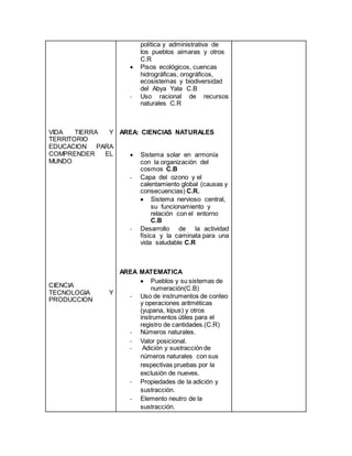 VIDA TIERRA Y
TERRITORIO
EDUCACION PARA
COMPRENDER EL
MUNDO
CIENCIA
TECNOLOGIA Y
PRODUCCION
política y administrativa de
los pueblos aimaras y otros
C.R
 Pisos ecológicos, cuencas
hidrográficas, orográficos,
ecosistemas y biodiversidad
del Abya Yala C.B
- Uso racional de recursos
naturales C.R
AREA: CIENCIAS NATURALES
 Sistema solar en armonía
con la organización del
cosmos C.B
- Capa del ozono y el
calentamiento global (causas y
consecuencias) C.R.
 Sistema nervioso central,
su funcionamiento y
relación con el entorno
C.B
- Desarrollo de la actividad
física y la caminata para una
vida saludable C.R
AREA MATEMATICA
 Pueblos y su sistemas de
numeración(C.B)
- Uso de instrumentos de conteo
y operaciones aritméticas
(yupana, kipus) y otros
instrumentos útiles para el
registro de cantidades.(C.R)
- Números naturales.
- Valor posicional.
- Adición y sustracción de
números naturales con sus
respectivas pruebas por la
exclusión de nueves.
- Propiedades de la adición y
sustracción.
- Elemento neutro de la
sustracción.
 