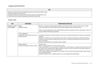 Lenguaje: Expresión Plástica


                                                                                                      NAP
Exploración y reconocimiento de las posibilidades expresivas de las producciones plástico-visuales.
La producción plástica por parte de los niños.
La exploración observación, interpretación de producciones artísticas del lenguaje plástico-visual.
El reconocimiento de las diferentes manifestaciones artísticas del contexto cultural.


 Sala de 3 años


         EJES                              CONTENIDOS                                                                          ORIENTACIONES DIDÁCTICAS
Elementos constituti-      Espacio:                                           Reconocer y la manipular elementos y objetos, realizando acciones sobre los mismos, como por ejemplo: tocar, tirar, apretar,
vos del lenguaje           Organización espacial                              mover, ubicar objetos en serie secuenciándolos según tamaños, igualdad de formas y semejanza de colores.

                                                                              Utilizar el concepto arriba-abajo en el plano mediante elementos troceados, que aprendan a situar en la parte superior e inferior de
                                                                              la hoja los papeles troceados grandes y pequeños
                           Formas y Materiales
                           La exploración y reconocimiento de formas con      Usar diferentes materiales que le permitan expresarse y comunicar en la creación de distintas formas a través del uso de diferentes
                           diferentes materiales.                             materiales.
                                                                              Relacionar el movimiento con el trazo que produce, trazos circulares, en el espacio tridimensional, en el espacio tridimensional
                                                                              movimientos circulares frontales, movimiento sobre la pizarra con tiza o sobre distintos soportes (patio de la escuela, hojas am-
                                                                              plias, arena, etcétera)
                                                                              Reconocer distintos tamaños de formas (grande, pequeño, mediano)
                           Colores y texturas                                 Identificar colores
                           Reconocimiento paulatino de colores y texturas.    Mezclar, combinar, superponer los colores, las líneas, las formas.
                                                                              Percibir colores básicos: el rojo, azul y amarillo, se comienzan por los colores básicos por considerar que estos (Primarios) contie-
                                                                              nen a todos los otros, presentar diversos objetos que tengan en común el color rojo, azul y amarillo: cubos, pelotas, ruedas, aros,
                                                                              preguntar como se llama el color, sino lo saben decírselo.
                                                                              Percibir distintas calidades de texturas (ásperas, lisas, rugosas); reconocer y seleccionar texturas para ampliar el propio lenguaje y
                                                                              la propia capacidad expresiva.
                                                                              Desarrollar libremente el trazo y el grafismo utilizando un solo color, agregando otros paulatinamente.




                                                                                                                                                                 Diseño Curricular para Educación Inicial  |  105
 