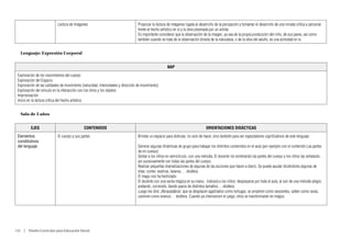 Lectura de imágenes                                   Propiciar la lectura de imágenes ligada al desarrollo de la percepción y fomantar el desarrollo de una mirada crítica y personal
                                                                                 frente al hecho artístico en sí y la obra plasmada por un artista.
                                                                                 Es importante considerar que la observación de la imagen, ya sea de la propia producción del niño, de sus pares, así como
                                                                                 también cuando se trata de la observación directa de la naturaleza, o de la obra del adulto, es una actividad en sí.


   Lenguaje: Expresión Corporal


                                                                                                     NAP
 Exploración de los movimientos del cuerpo
 Exploración del Espacio
 Exploración de las calidades de movimiento (velocidad, intensidades y dirección de movimiento)
 Exploración del vínculo en la interacción con los otros y los objetos
 Improvisación
 Inicio en la lectura crítica del hecho artístico


   Sala de 3 años


          EJES                               CONTENIDOS                                                                         ORIENTACIONES DIDÁCTICAS
 Elementos                 El cuerpo y sus partes                                Brindar un espacio para disfrutar, no solo de hacer, sino también para ser espectadores significativos de este lenguaje.
 constitutivos
 del lenguaje                                                                    Generar algunas dinámicas de grupo para trabajar los distintos contenidos en el aula (por ejemplo con el contenido Las partes
                                                                                 de mi cuerpo)
                                                                                 Sentar a los niños en semicírculo, con una melodía. El docente irá nombrando las partes del cuerpo y los niños las señalarán,
                                                                                 así sucesivamente con todas las partes del cuerpo.
                                                                                 Realizar pequeñas dramatizaciones de algunas de las acciones que hacen a diario. Se puede ayudar diciéndoles algunas de
                                                                                 ellas: comer, vestirse, lavarse,… etcétera.
                                                                                 El mago nos ha hechizado:
                                                                                 El docente con una varita mágica en su mano, indicará a los niños: desplazarse por toda el aula, al son de una melodía alegre,
                                                                                 andando, corriendo, dando pasos de distintos tamaños… etcétera
                                                                                 Luego les dirá: ¡Abracadabra!; que se desplacen agachados como tortugas, se arrastren como serpientes, salten como ranas,
                                                                                 caminen como enanos… etcétera. Cuando ya internalicen el juego, ellos se transformarán en magos.




112  |  Diseño Curricular para Educación Inicial
 