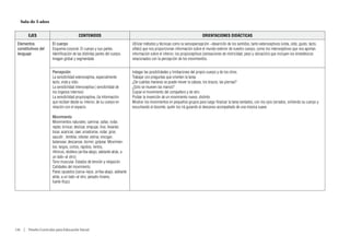 Sala de 5 años


        EJES                              CONTENIDOS                                                                            ORIENTACIONES DIDÁCTICAS
 Elementos              El cuerpo                                              Utilizar métodos y técnicas como la sensopercepción –desarrollo de los sentidos, tanto exteroceptivos (vista, oído, gusto, tacto,
 constitutivos del      Esquema corporal. El cuerpo y sus partes.              olfato) que nos proporcionan información sobre el mundo exterior de nuestro cuerpo, como los interoceptivos que nos aportan
 lenguaje               Identificación de las distintas partes del cuerpo.     información sobre el interior, los propioceptivos (sensaciones de motricidad, peso y ubicación) que incluyen los kinestésicos
                        Imagen global y segmentada                             relacionados con la percepción de los movimientos.


                        Percepción                                             Indagar las posibilidades y limitaciones del propio cuerpo y de los otros.
                        La sensibilidad exteroceptiva, especialmente           Trabajar con preguntas que orienten la tarea:
                        tacto, vista y oído.                                   ¿De cuántas maneras se puede mover la cabeza, los brazos, las piernas?
                        La sensibilidad interoceptiva ( sensibilidad de        ¿Sólo se mueven las manos?
                        los órganos internos)                                  Copiar el movimiento del compañero y de otro
                        La sensibilidad propioceptiva, (la información         Probar la invención de un movimiento nuevo, distinto.
                        que reciben desde su interior, de su cuerpo en         Mostrar los movimientos en pequeños grupos para luego finalizar la tarea sentados, con los ojos cerrados, sintiendo su cuerpo y
                        relación con el espacio.                               escuchando al docente, quién los irá guiando al descanso acompañado de una música suave.

                        Movimiento
                        Movimientos naturales: caminar, saltar, rodar,
                        reptar, brincar, deslizar, empujar, tirar, levantar,
                        tocar, acariciar, caer, arrastrarse, rodar, girar,
                        sacudir , temblar, rebotar, estirar, encoger,
                        balancear, descansar, dormir, golpear. Movimien-
                        tos: largos, cortos, rápidos, lentos,
                        rítmicos, etcétera (arriba-abajo, adelante atrás, a
                        un lado–al otro).
                        Tono muscular. Estados de tensión y relajación
                        Calidades del movimiento
                        Pares opuestos (cerca–lejos, arriba-abajo, adelante
                        atrás, a un lado–al otro, pesado-liviano,
                        fuerte-flojo).




116  |  Diseño Curricular para Educación Inicial
 