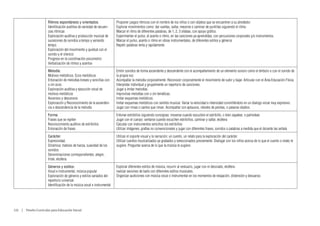 Ritmos espontáneos y orientados.                   Proponer juegos rítmicos con el nombre de los niños o con objetos que se encuentren a su alrededor.
                        Identificación auditiva de variedad de secuen-     Explorar movimientos como: dar vueltas, saltar, mecerse o caminar de puntillas siguiendo el ritmo.
                        cias rítmicas                                      Marcar el ritmo de diferentes palabras, de 1, 2, 3 sílabas, con apoyo gráfico.
                        Exploración auditiva y producción musical de       Experimentar el pulso, el acento o ritmo, en las canciones ya aprendidas, con percusiones corporales y/o instrumentos.
                        sucesiones de sonidos a tempo y variando           Marcar el pulso, acento o ritmo en obras instrumentales, de diferentes estilos y géneros
                        tempo.                                             Repetir palabras lenta y rapidamente.
                        Exploración del movimiento y quietud con el
                        sonido y el silencio
                        Progreso en la coordinación psicomotriz
                        Verbalización de ritmos y acentos
                        Melodía:                                           Emitir sonidos de forma ascendente y descendente con el acompañamiento de un elemento sonoro como el émbolo o con el sonido de
                        Motivos melódicos. Ecos melódicos                  la propia voz.
                        Entonación de melodías breves y sencillas con      Acompañar la melodía corporalmente. Reconocer corporalmente el movimiento de subir y bajar. Articular con el Área Educación Física.
                        o sin ecos                                         Interpretar individual y grupalmente un repertorio de canciones.
                        Exploración auditiva y ejecución vocal de          Jugar a imitar melodías.
                        motivos melódicos                                  Improvisar melodías con o sin temáticas.
                        Ascensos y descensos                               Imitar esquemas melódicos.
                        Exploración y Reconocimiento de la ascenden-       Imitar esquemas melódicos con sentido musical. Variar la velocidad e intensidad convirtiéndolo en un dialogo vocal muy expresivo.
                        cia o descendencia de la melodía                   Jugar con rimas o cantos que riman. Acompañar con aplausos, rebotes de pelotas, o pasarse objetos.
                        Forma:                                             Entonar estribillos siguiendo consignas: moverse cuando escuchen el estribillo, o bien zapatear, o palmotear.
                        Frases que se repiten                              Jugar con el cuerpo: sentarse cuando escuchen estribillos, caminar y saltar, etcétera
                        Reconocimiento auditivo de estribillos             Ejecutar con instrumentos sencillos los estribillos
                        Entonación de frases                               Utilizar imágenes, grafías no convencionales y jugar con diferentes frases, sonidos o palabras a medida que el docente las señala
                        Carácter.                                          Utilizar el soporte visual y la narración: un cuento, un relato para la exploración del carácter.
                        Expresividad.                                      Utilizar cuentos musicalizados ya grabados y seleccionados previamente. Dialogar con los niños acerca de lo que el cuento o relato le
                        Dinámica: matices de fuerza, suavidad de los       sugiere. Preguntar acerca de lo que la música le sugiere.
                        sonidos
                        Denominaciones correspondientes: alegre,
                        triste, etcétera.
                        Géneros y estilos:                                 Explorar diferentes estilos de música, recurrir al vestuario, jugar con el decorado, etcétera.
                        Vocal e instrumental, música popular               realizar sesiones de baile con diferentes estilos musicales.
                        Exploración de géneros y estilos variados del      Organizar audiciones con música vocal o instrumental en los momentos de relajación, distensión y descanso.
                        repertorio universal
                        Identificación de la música vocal e instrumental




122  |  Diseño Curricular para Educación Inicial
 