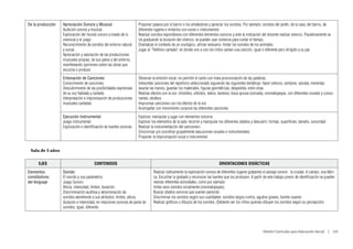 De la producción   Apreciación Sonora y Musical                      Proponer paseos por el barrio o los alrededores y apreciar los sonidos. Por ejemplo: sonidos del jardín, de la casa, del barrio, de
                   Audición sonora y musical.                        diferentes lugares e imitarlos con voces o instrumentos
                   Exploración del mundo sonoro a través de lo       Realizar sonidos espontáneos con diferentes elementos sonoros y ante la indicación del docente realizar silencio. Paulatinamente se
                   vivencial y el juego                              irá graduando la duración del silencio, se pueden usar números para contar el tiempo.
                   Reconocimiento de sonidos del entorno natural     Dramatizar el contexto de un zoológico, utilizar vestuario. Imitar los sonidos de los animales.
                   y social,                                         Jugar al “Teléfono cantado” en donde uno a uno los niños cantan una canción, igual o diferente pero dirigido a su par.
                   Apreciación y valoración de las producciones
                   musicales propias, de sus pares y del entorno,
                   manifestando opiniones sobre las obras que
                   escucha o produce
                   Entonación de Canciones                           Observar la emisión vocal, no permitir el canto con mala pronunciación de las palabras.
                   Conocimiento de canciones                         Interpretar canciones del repertorio seleccionado siguiendo las siguientes temáticas: hacer silencio, sentarse, saludar, merendar,
                   Descubrimiento de las posibilidades expresivas    lavarse las manos, guardar los materiales, figuras geométricas, despedida, entre otras.
                   de su voz hablada y cantada                       Realizar efectos con la voz: chistidos, silbidos, laleos, tarareos, boca quiusa (cerrada), onomatopeyas, con diferentes vocales y conso-
                   Interpretación e improvisación de producciones    nantes, etcétera
                   musicales cantadas                                Improvisar canciones con los efectos de la voz
                                                                     Acompañar con movimiento corporal las diferentes canciones
                   Ejecución Instrumental                            Explorar, manipular y jugar con elementos sonoros
                   Juego instrumental                                Explorar los elementos de la sala: recorrer y manipular los diferentes objetos y descubrir, formas, superficies, tamaño, sonoridad
                   Exploración e identificación de fuentes sonoras   Realizar la instrumentación del cancionero
                                                                     Sincronizar y/o coordinar grupalmente ejecuciones vocales e instrumentales.
                                                                     Proponer la improvisación vocal e instrumental.


 Sala de 5 años

      EJES                              CONTENIDOS                                                                           ORIENTACIONES DIDÁCTICAS
Elementos          Sonido                                                      Realizar lúdicamente la exploración sonora de diferentes lugares grabando el paisaje sonoro : la ciudad, el campo, una fábri-
constitutivos      El sonido y sus parámetros                                  ca. Escuchar lo grabado y reconocer las fuentes que los producen. A partir de este trabajo previo de identificación se pueden
del lenguaje       Juego Sonoro                                                realizar diferentes actividades, como por ejemplo:
                   Altura, intensidad, timbre, duración.                       Imitar esos sonidos vocalmente (onomatopeyas).
                   Discriminación auditiva y denominación de                   Buscar objetos sonoros que suenen parecido.
                   sonidos atendiendo a sus atributos: timbre, altura,         Discriminar los sonidos según sus cualidades: sonidos largos-cortos, agudos-graves, fuertes-suaves
                   duración e intensidad, en relaciones sonoras de pares de    Realizar gráficos o dibujos de los sonidos. (Deberán ser los niños quienes dibujen los sonidos según su percepción)
                   sonidos: igual, diferente.




                                                                                                                                                           Diseño Curricular para Educación Inicial  |  123
 