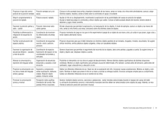 Propiciar el logro del control    Posición sentada con y sin       Colocar al niño acostado boca arriba y levantarlo tomándolo de las manos, sentar en ronda a los niños entre almohadones, acercar y alejar
postural de la posición sentada   apoyo.                           distintos objetos, levantar y sentar al bebé sobre la colchoneta sin apoyo circundante.
Adquirir progresivamente la       Postura corporal: reptado.       Ayudar al niño en su desplazamiento, incentivando la exploración de las posibilidades del cuerpo en posición de reptado.
posición de reptado                                                Acostar al bebé boca abajo en colchoneta y ofrecer objetos que rueden. Colocar al bebé acostado delante del docente, tomarlo desde el
                                                                   abdomen y jugar a hacer carretilla.
Favorecer la prensión palmar y    Prensión intencional radio-      Brindar situaciones que permitan la exploración y la manipulación de los objetos. A modo de ejemplos: acercar un objeto a las manos del
radio - cubital                   cúbito-palmar.                   niño, sentar al niño frente a una mesa, colocando sobre ella distintas clases de objetos.
Posibilitar la diferenciación e   Coordinación de movimien-        Propiciar momentos de juego en los que el niño experimente el pasaje de un objeto de una mano a otra, y/o soltar el que posee. Jugar a dar y
integración de esquemas de        tos diferenciados de ambas       tomar objetos alternando manos.
acción.                           manos.
Facilitar la estructuración del   Coordinación de esquemas:        Propiciar situaciones para que el bebé interactúe con distintos objetos pasibles de ser tomados, chupados, mirados, escuchados. Se sugiere
espacio práctico                  succión, visión, audición,       utilizar mordillos, anillos plásticos objetos colgantes, cintas con cascabeles etcétera
                                  prensión.
Favorecer la organización de      Coordinación de espacios.        Generar situaciones que permitan el seguimiento del recorrido de los objetos, tales como pelotas y juguetes a cuerda. Se sugiere tomar un
secuencias témporo - causales     Exploración del espacio en las   objeto y dejarlo caer; desplazar objetos a cuerda.
a nivel de acción                 coordenadas horizontales y
                                  verticales.
Afianzar la comunicación y        Organización de secuencias       Posibilitar el intercambio con los otros en juegos de descubrimiento. Alternar distintos objetos significativos de distintas situaciones
expresión del lenguaje verbal.    temporales y causales a nivel    cotidianas. Mostrar un objeto significativo para anticipar una acción determinada. (Por ejemplo: cuchara antes del almuerzo, pañal antes del
                                  de acción.                       cambiado). Jugar a descubrirse y a descubrir al otro.
Propiciar la comunicación con     Expresión y comprensión          Hablar con diferentes inflexiones de voz. Hacer eco de la vocalización del niño. Incorporar nuevas vocalizaciones. Mostrar un objeto y nom-
los otros a través del lenguaje   verbal vocalización, balbuceo,   brarlo. Nombrar el objeto que posee el niño en su mano y solicitar su entrega al adulto. Enunciar consignas simples para su cumplimiento.
verbal y gestual.                 silabeo. Relación objeto-        Cantar con diferentes inflexiones de voz el nombre de los niños.
                                  palabra. Imitación verbal.
Promover la comunicación          Percepción lúdico auditiva.      Generar, mediante objetos sonoros, canciones o grabaciones, cantar melodías seleccionadas durante el masajeo del cuerpo del bebé.
sonora y musical                  Orientación del sonido. Res-     La utilización de elementos sonoros o instrumentos musicales sencillos deben ser seleccionados como objetos de juego. Además, se reco-
                                  puestas rítmico-corporales.      mienda la selección previa del cancionero musical.




                                                                                                                                                                Diseño Curricular para Educación Inicial  |  31
 