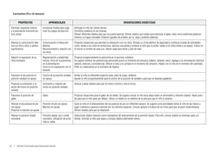 Lactarios (9 a 12 meses)


         PROPÓSITOS                         APRENDIZAJES                                                                     ORIENTACIONES DIDÁCTICAS
 Estimular esquemas lúdicos        Incorporar rituales para orga-     Anticipar al niño las rutinas diarias.
 y la asimilación funcional por    nizar los juegos de ejercicio.     Permitirle colaborar en las mismas.
 puro placer                                                          Ofrecer diferentes objetos para que los pueda explorar. Ofrecer objetos que rueden para estimular el gateo, tales como botellones plásticos
                                                                      rellenos con agua coloreada. Elaborar juguetes de arrastre; por ej. cajas y botellas plásticas.
 Afianzar la comunicación afec-    Comunicación e interacción         Proponer situaciones que permitan la interacción con los otros. Brindar un clima afectivo de seguridad y confianza a través de actividades
 tiva con otros niños y adultos    afectiva.                          como: sentar a los niños en semicírculo, deslizar una pelota y nombrar al niño que la recibe, sentar a los niños frente a un espejo, indicar en
 significativos.                   Reconocimiento y relación con      el mismo el nombre de cada uno, ofrecer cajas para entrar y salir de ellas.
                                   los otros.
 Adquirir la regulación de su      Regularización y estabilidad       Propiciar progresivamente la autonomía en el accionar cotidiano.
 ritmo biológico.                  horaria. Inicio en la autonomía,   Se sugiere nombrar las pertenencias personales previo al momento del almuerzo (babero, delantal, vaso). Agregar a su alimentación distintos
                                   en la alimentación.                sabores, texturas y consistencias. Ofrecer el vaso y la cuchara en el momento del almuerzo. Hablar con el niño en el momento del cambiado.
                                   Inicio en la cooperación con el    Pedir su colaboración en el momento de higiene.
                                   docente
 Favorecer el eje postural en      Control de la posición sentado     Sentar al niño en diferentes espacios (sala, patio de juego, etcétera)
 posición sentado sin apoyo.       sin apoyo.                         Ayudar al niño progresivamente para el control de la posición de sentado y para que se desplace gateando.
 Propiciar la inclinación y ro-    Inclinación y rotación del         Acercar y alejar objetos para que los tome e incline o rote el tronco.
 tación del tronco en posición     tronco en posición sentado.
 sentado.
 Favorecer la posición de          Gateo.                             Propiciar situaciones para el gateo de los bebés. Se sugiere colocar al niño boca abajo sobre un almohadón y ofrecerle objetos. Hacer puen-
 gateo.                                                               tes para que el niño pase por debajo. Ubicar un objeto en un extremo de la sala para que el niño lo alcance.
 Afianzar el eje postural de pie   Posición de pie con apoyo.         Guiar al niño en el afianzamiento del eje postural de pie con diferentes apoyos. Se sugiere como actividades tomar al niño de las manos y
 con apoyo.                        Marcha con ayuda.                  jugar a sentarse y pararse a caminar por los distintos espacios. Colocar apoyos a la altura de los niños para que se paren sosteniéndose.
 Propiciar la marcha con ayuda.                                       Ofrecer objetos para que se desplacen.
 Afianzar la prensión digital      Prensión digital: asir y soltar    Seleccionar objetos diversos como mediadores del afianzamiento de la prensión digital. Para ello, colocar objetos en distintas cajas u/o
 voluntaria.                       voluntario, utilización de pinza   bolsas. Solicitar al niño que saque y coloque objetos alternando manos.
                                   inferior radial.




32  |  Diseño Curricular para Educación Inicial
 