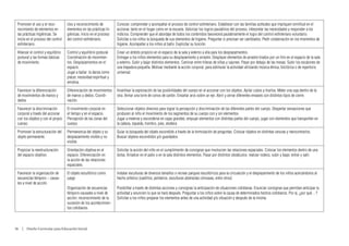 Promover el uso y el reco-         Uso y reconocimiento de          Conocer, comprender y acompañar el proceso de control esfinteriano. Establecer con las familias actitudes que impliquen similitud en el
 nocimiento de elementos en         elementos en las prácticas hi-   accionar, tanto en el hogar como en la escuela. Valorizar los logros paulatinos del proceso, interpretar las necesidades y responder a los
 las prácticas higiénicas. Se       giénicas. Inicio en el proceso   indicios. Comprender que el abordaje de todos los contenidos favorecerá paulatinamente el logro del control esfinteriano voluntario.
 inicie en el proceso del control   del control esfinteriano.        Solicitar a los niños la búsqueda de sus elementos de higiene. Preguntar si precisan ser cambiados. Pedir colaboración en los momentos de
 esfinteriano.                                                       higiene. Acompañar a los niños al baño. Explicitar su función.
 Afianzar el control y equilibrio   Control y equilibrio postural.   Crear un ámbito propicio en el espacio de la sala y externo a ella para los desplazamientos.
 postural y las formas básicas      Coordinación de movimien-        Entregar a los niños elementos para su desplazamiento y arrastre. Desplazar elementos de arrastre tirados por un hilo en el espacio de la sala
 de movimiento.                     tos. Desplazamientos en el       y externo. Subir y bajar distintos elementos. Caminar entre hileras de sillas y cajones. Pasar por debajo de las mesas. Subir los escalones de
                                    espacio.                         una trepadora pequeña. Motivar mediante la acción corporal, para estimular la actividad utilizando música étnica, folclórica o de repertorio
                                    Jugar a bailar: la danza como    universal.
                                    placer, necesidad espiritual y
                                    emotiva.
 Favorecer la diferenciación        Diferenciación de movimientos    Incentivar la exploración de las posibilidades del cuerpo en el accionar con los objetos. Apilar cubos y tirarlos. Meter una caja dentro de la
 de movimientos de manos y          de manos y dedos. Coordi-        otra. Armar una torre de conos de cartón. Ensartar aros sobre un eje. Abrir y cerrar diferentes envases con distintos tipos de cierre.
 dedos                              nación.
 Favorecer la discriminación        El movimiento corporal en        Seleccionar objetos diversos para lograr la percepción y discriminación de las diferentes partes del cuerpo. Despertar sensaciones que
 corporal a través del accionar     el tiempo y en el espacio.       producen al niño el movimiento de los segmentos de su cuerpo con y sin elementos.
 con los objetos y con el propio    Percepción de las zonas del      Jugar a meterse y esconderse en cajas grandes, empujar elementos con distintas partes del cuerpo, jugar con elementos que transporten en
 cuerpo.                            cuerpo.                          la cabeza, espalda, hombro, pies, etcétera
 Promover la estructuración del     Permanencia del objeto y su      Guiar la búsqueda del objeto escondido a través de la formulación de preguntas. Colocar objetos en distintas ranuras y reencontrarlos.
 objeto permanente.                 desplazamiento visible y no      Buscar objetos escondidos y/o guardados.
                                    visible.
 Propiciar la reestructuración      Orientación objetiva en el       Solicitar la acción del niño en el cumplimiento de consignas que involucren las relaciones espaciales. Colocar los elementos dentro de una
 del espacio objetivo.              espacio. Diferenciación en       bolsa. Arrastrar en el patio o en la sala distintos elementos. Pasar por distintos obstáculos: realizar rodeos, subir y bajar, entrar y salir.
                                    la acción de las relaciones
                                    espaciales.
 Favorecer la organización de       El objeto escultórico como       Instalar esculturas de diversos tamaños o recrear parques escultóricos para la circulación y el desplazamiento de los niños acercándolos al
 secuencias témporo – causa-        juego                            hecho artístico (castillos, peloteros, esculturas abstractas cóncavas, entre otros)
 les a nivel de acción.
                                    Organización de secuencias       Posibilitar a través de distintas acciones y consignas la anticipación de situaciones cotidianas. Enunciar consignas que permitan anticipar la
                                    témporo-causales a nivel de      actividad y anuncien lo que se hará después. Preguntar a los niños sobre la causa de determinados hechos cotidianos. Por ej. ¿por qué…?
                                    acción: reconocimiento de la     Solicitar a los niños preparar los elementos antes de una actividad y/o situación y después de la misma.
                                    sucesión de los acontecimien-
                                    tos cotidianos.



36  |  Diseño Curricular para Educación Inicial
 