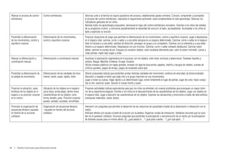 Afianzar el proceso de control     Control esfinteriano.                      Valorizar junto a la familia los logros paulatinos del proceso, estableciendo pautas similares. Conocer, comprender y acompañar
 esfinteriano.                                                                 el proceso del control esfinteriano, realizando el seguimiento pertinente, serán fundamentales en este aprendizaje. Observar los
                                                                               indicadores gestuales de los niños.
                                                                               Abordar todos los aprendizajes propuestos, favorecerá el logro del control esfinteriano voluntario. Solicitar a los niños dar señales
                                                                               de su progresivo control, y comunicar paulatinamente la necesidad de concurrir al baño, acompañando. Acompañar a los niños al
                                                                               baño y explicitar su función.
 Posibilitar la diferenciación      Diferenciación de los movimientos,         Propiciar situaciones de juego que permitan la diferenciación de los movimientos, control y equilibrio corporal. Jugar a desplazarse
 de los movimientos, control y      control y equilibrio corporal.             en el espacio total: caminar, correr o saltar y a una señal ubicarse en un espacio determinado. Caminar, correr o saltar en el espacio
 equilibrio corporal                                                           total sin tocarse y a una señal, cambiar de dirección; perseguir en grupo a un compañero. Caminar con un elemento y a una señal
                                                                               llevarlo a un espacio determinado. Desplazarse con pre-triciclos. Caminar, correr o saltar sorteado obstáculos. Caminar sobre
                                                                               tablas, caminar en puntas de pie. Empujar y/o arrastrar objetos; subir escaleras alternando pies; subir en plano inclinado. Lanzar y
                                                                               rodar pelotas; reptar bajo sogas y sillas.
 Afianzar la diferenciación y       Diferenciación y coordinación manual.      Incentivar la exploración segmentaria en el accionar con los objetos, entre otras: enroscar y desenroscar. Trasvasar líquidos y
 coordinación manual.                                                          sólidos. Rasgar. Martillar. Enhebrar. Encajar. Ensartar.
                                                                               Utilizar envases plásticos con tapas grandes, envases sin tapa de boca ancha, papeles, martillo y tarugos de madera, cuentas de
                                                                               orificios grandes, juegos de encaje, juegos de ensartado sobre ejes.
 Posibilitar la diferenciación de   Diferenciación de las calidades de movi-   Ofrecer propuestas lúdicas que posibiliten probar distintas calidades del movimiento: cambios de velocidad, de direccionalidad.
 la calidad de movimiento.          miento: fuerte, suave, rápido, lento.      Descubrir y respetar el estilo que cada niño y el grupo imprimen en sus movimientos.
                                                                               Jugar a mover su cuerpo, llegar rápido a un determinado lugar, volver lentamente al lugar de partida. Jugar de a dos: hacer cosqui-
                                                                               llas al otro, acariciar suave. Sacudir el cuerpo fuerte y suave.
 Propiciar la ubicación, carac-     Ubicación de los objetos en el espacio:    Proponer actividades lúdicas exploratorias para que los niños se enfrenten con nuevos problemas que provoquen un mayor domi-
 terísticas de los objetos en el    cerca-lejos; arriba-abajo; dentro-fuera.   nio de su experiencia espacial. Orientar a los niños en el descubrimiento de las características de los objetos. Jugar con objetos en
 espacio y su posición corporal     Características de los objetos: color,     el espacio total. Jugar a descubrir las características de los objetos. Expresar las sensaciones y emociones a través del área artística
 en el mismo.                       forma, tamaño, peso. Posición corporal:    (manipular materiales, cantar, bailar).
                                    parado, sentado, acostado, arrodillado.
 Promover la organización de        Organización de secuencias témporo         Intervenir con preguntas que permitan el desarrollo de las relaciones de causalidad a través de la observación e interacción con el
 secuencias témporo causales        –causales en hechos del accionar           medio.
 en hechos de su accionar           cotidiano                                  Anticipar efectos y/o causas a través de la acción y/o la palabra. Organizar rondas de interacción. Verbalizar acciones que se suce-
 cotidiano.                                                                    den en el quehacer cotidiano. Enunciar preguntas que posibiliten la anticipación y reconstrucción de un hecho y/o la anticipación
                                                                               de distintas causas para un mismo efecto. (Ej. ¿qué pasará si…? ¿qué pasó cuando…? ¿por qué pasó…?




40  |  Diseño Curricular para Educación Inicial
 