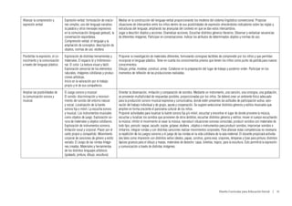 Afianzar la comprensión y          Expresión verbal: formulación de oracio-     Mediar en la construcción del lenguaje verbal proporcionando los modelos del sistema lingüístico convencional. Propiciar
expresión verbal                   nes simples; uso del lenguaje narrativo;     situaciones de intercambio entre los niños dentro de sus posibilidades de expresión ofreciéndoles indicadores sobre las reglas y
                                   la palabra y otros mensajes expresivos       estructuras del lenguaje, ampliando las jerarquías del contexto en que se dan estos intercambios.
                                   en la comunicación (lenguaje gestual), la    Jugar a describir objetos y acciones. Dramatizar acciones. Escuchar distintos géneros literarios. Observar y verbalizar secuencias
                                   conversación espontánea.                     de diferentes imágenes. Participar en conversaciones. Indicar los atributos de determinados objetos y normas de uso.
                                   Comprensión verbal: el lenguaje y la
                                   ampliación de conceptos: descripción de
                                   objetos, normas de uso. etcétera
Posibilitar la expresión, el co-   Exploración de distintas herramientas y      Proponer la investigación de materiales diferentes, formulando consignas factibles de comprender por los niños y que permitan
nocimiento y la comunicación       materiales. El espacio bi y tridimensio-     incorporar el lenguaje plástico. Tener en cuenta los conocimientos previos que tienen los niños como punto de partida para nuevos
a través del lenguaje plástico.    nal. El color. La textura visual y táctil.   conocimientos.
                                   Exploración sensorial de los elementos       Dibujar, pintar, modelar, construir, armar. Colaborar en la preparación del lugar de trabajo y posterior orden. Participar en los
                                   naturales, imágenes cotidianas y produc-     momentos de reflexión de las producciones realizadas.
                                   ciones artísticas.
                                   Inicio en la valoración por el trabajo
                                   propio y el de sus compañeros.
Ampliar las posibilidades de       El Juego sonoro y musical:                   Orientar la observación, imitación y comparación de sonidos. Mediante un instrumento, una canción, una consigna, una grabación,
la comunicación sonora y           El sonido: discriminación y reconoci-        se proveerán multiplicidad de respuestas posibles, proporcionadas por los niños. Se deberá crear un ambiente físico adecuado
musical.                           miento del sonido del entorno natural        para la producción sonoro-musical expresiva y comunicativa, donde estén presentes las actitudes de participación activa, valo-
                                   y social. Localización de la fuente          ración del trabajo individual y de grupo, ayuda y cooperación. Se sugiere seleccionar distintos géneros y estilos musicales que
                                   sonora fija o móvil. La escucha sonora       amplíen en forma creciente el panorama cultural de los niños.
                                   y musical. Los instrumentos musicales        Proponer actividades para localizar la fuente sonora fija y/o móvil, escuchar y encontrar el lugar de donde proviene la música,
                                   como objetos de juego. Exploración so-       escuchar y localizar los sonidos que provienen de otros ámbitos; escuchar distintos géneros y estilos; mover el cuerpo escuchando
                                   nora de materiales y objetos cotidianos.     la música: inhibir el movimiento al cesar la música; reproducir situaciones sonoras conocidas; producir sonidos con materiales de
                                   Exploración de instrumentos sonoros.         todo tipo, percutir, raspar, sacudir, soplar, golpear, etcétera , objetos e instrumentos para producir sonidos, improvisar sonidos e
                                   Imitación vocal y corporal. Placer por el    imitarlos; integrar rondas y con distintas canciones realizar movimientos corporales. Para afianzar estas competencias es necesaria
                                   canto propio y compartido. Movimiento        la repetición de los juegos sonoros y el juego de las rondas en la vida cotidiana de la sala maternal. El docente propiciará activida-
                                   corporal de canciones de género y estilo     des tales como impresión con distintos sellos (dedos, papas, corchos, goma eva); crayones, témperas y tizas para pintura; distintos
                                   variado. El Juego de las rondas Imáge-       lápices gruesos para el dibujo y masas, materiales de desecho: cajas, botellas, trapos, para la escultura. Ésto permitirá la expresión
                                   nes creadas. Materiales y herramientas       y comunicación a través de distintas imágenes.
                                   de los distintos lenguajes artísticos
                                   (grabado, pintura, dibujo, escultura)




                                                                                                                                                                    Diseño Curricular para Educación Inicial  |  41
 