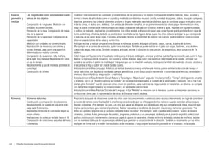 Espacio         Las magnitudes como propiedades cuanti-            Establecer relaciones entre las cualidades y características de las personas y los objetos (comparando tamaños, texturas, masa, volumen y
 geometría y     tativas de los objetos                             formas) a través de actividades como el copiado y modelado con distintos recursos (arcilla, variedad de papeles; globos, mazapán, cartapesta,
 medida                                                             plastilina, porcelana fría, cintas de diferentes grosores y largos, materiales para realizar distintos tipos de sonidos y juegos en el patio como
                 Comparación de longitudes. Medición con            el de las cintas, el de los aros, etcétera). Con pelotas de diferentes tamaños, en un primer momento los niños juegan libremente con ellas,
                 unidades no convencionales.                        luego se puede ordenarlas de menor a mayor, un trabajo análogo se realizará con cilindros ordenar y apilar, registrar con figuras recortadas
                 Percepción de la masa. Comparación de masas.       o gráficos lo realizado, explicar los procedimientos. Los niños tendrán a disposición papel para cortar figuras que le permitan forrar cajas de
                 Uso de la balanza.                                 forma poliédrica y cilíndrica, también es posible tener recortadas varias figuras de las cuales los niños deberán anticipar la que corresponde
                 Percepción de la capacidad. Comparación de         a cada una de las caras de las cajas. Con estas actividades tendrán la posibilidad de explorar los cuerpos, podrán elaborar construcciones,
                 capacidades                                        observar características de las caras y nombrarlos.
                 Medición con unidades no convencionales.           Anticipar, estimar y realizar comparaciones directas e indirectas a través de juegos utilizando: pasos, cuerda, la palma de la mano.
                 Reproducción de mosaicos, con colores y            (Por ejemplo en la carrera de avioncitos, quién lanza más lejos. También se puede realizar en el patio con sogas, bastones, aros, etcétera.
                 formas diversas, para cubrir una superficie        Líneas más largas, más cortas. También comparar, anticipar, estimar la duración de una canción, de una película, de un programa de TV,
                 determinada con material concreto.                 etcétera.
                 Comparación de duraciones. (día, mañana,           Cubrir hojas con figuras como el cuadrado, rectángulo; y triángulo rectángulo, anticipar y estimar cuántas figuras necesito para cubrir la hoja.
                 tarde, ayer, hoy, mañana) Representación sobre     Realizar la reproducción de mosaicos, con colores y formas diversas, para cubrir una superficie determinada en la carpeta. Anticipar qué
                 un eje de tiempo.                                  sucede si se cambia el patrón de medida por triángulos que son la mitad del cuadrado, rectángulos la mitad del cuadrado, círculos, etcétera y
                 Reconocimiento y uso de monedas y billetes de      sí se cambia la hoja a cubrir por una de bordes curvos.
                 curso legal.                                       Articulación con el Área Lenguajes Artísticos: al realizar dramatizaciones y en la hora de música podrán estimar la duración del tiempo al
                 Construcción de billetes                           cantar canciones, con la plástica moldearán cuerpos geométricos, y con dibujo podrán representar y comunicar sus vivencias, necesidades e
                                                                    intereses, desarrollando su imaginación y creatividad.
                                                                    Articulación con el Área Ambiente Social, Natural y Tecnológico: “Magnitudes” se puede vincular con el Eje “Tiempo”, distinguiendo un antes
                                                                    y un ahora; con el Eje “Nuestro cuerpo y su cuidado”, en los aspectos relacionados al cuidado de la salud (antes y después), con el Eje “Las
                                                                    plantas y los Animales” cuando observan cómo crecen los plantines, cada cuánto se las riega, cuándo se trasplantan, se observa, se compara
                                                                    con elementos convencionales y no convencionales y se representa cuánto crecen.
                                                                    Articulación con el Área Prácticas Sociales del Lenguaje: el Eje “Medida” se relaciona con la literatura, cuando se interpretan canciones, se
                                                                    confeccionan títeres para la representación de obras de literatura infantil, etcétera.
 Números         Números naturales                                  Propiciar la búsqueda de situaciones donde los niños usen los conocimientos numéricos como recurso o herramienta, en lugar de considerar
                 Construcción y comparación de colecciones.         la noción de número como finalidad de la enseñanza; considerando que los niños aprenden los números cuando necesitan utilizarlos para
                 Reconocimiento de lugares en una serie orde-       resolver problemas. (Por ejemplo: Se pide a un niño que saque las témperas que necesita para él y sus compañeros de mesa, situación que
                 nada hasta 5 elementos.                            implica varios conteos para resolver el problema). Realizar encuestas a los efectos de descubrir relaciones y memorizar posiciones: “me
                 Representación escrita de cantidades según su      dictás vos primero, segundo vos, y así hasta completar todos los niños” (Por ejemplo: sobre juguetes seleccionados, gustos de helados,
                 propio criterio.                                   caramelos, postres, frutas, personajes de cuentos, programas preferidos y sus personajes; etcétera) y en el pizarrón se podrá confeccionar
                 Realizaciones de conteo, y recitado hasta el 10.   gráficos pictóricos con los elementos (barras con papel de gustos de caramelos, siluetas en forma de helado, siluetas de muñecos, tarjetas
                 Comparación de colecciones pequeñas de hasta       con los nombres o dibujos de los personajes, etcétera) que permitan la visualización de la situación. También se recomienda que los niños
                 6 elementos.                                       expliquen en forma oral y en orden los resultados de las encuestas y luego copien la situación planteada en el encerado, en la carpeta.




64  |  Diseño Curricular para Educación Inicial
 