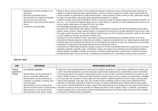 Representación escrita de cantidades no con-           Realizar el conteo en forma oral hasta el 10 (con asistencia del docente) en situaciones en las que resulte necesario saber cuánto hay, por
              vencionales.                                           ejemplo en el juego de bowling para saber cuántos derribaron, de autos de carreras, de juegos con los dados, juegos convencionales cons-
              Resolución de problemas sencillos.                     truidos a propósito con pistas hasta 20, cuántas pelotas encestaron, cuántos caramelos y tortillas comerán por mesa, cuántas tazas necesitan,
              Descubrimiento de las relaciones de igualdad:          en juegos en el patio etcétera Luego podrán realizar representaciones gráficas de lo realizado.
              más qué, menos qué, tantos como.                       Favorecer el recitado de una sucesión ordenada de números en situaciones de juego (Por ejemplo: jugando a las escondidas o diciendo “uno,
              Memorización de posiciones (primero segundo            dos, tres...” en el momento de la largada de alguna carrera, en rondas infantiles, en canciones en el aula, etcétera) Descubrir números en una
              tercero)                                               serie por ejemplo saltear algunos en el juego de Pinocho, Oca, etcétera.
              Construcción y lectura de tablas                       En las actividades propuestas para los dos ejes, se propiciará:
                                                                     Articulación con el Área Ambiente Social, Natural y Tecnológico: la interpretación y explicación de información matemática sencilla (tablas,
                                                                     gráficos, cuadros numéricos, bandas numéricas, etcétera). La comparación de la frecuencia de los datos registrados (en cuál hay más, cuáles
                                                                     son iguales, cuántos hay menos entre éste y éste, etcétera), se podrá vincular con el Eje “Las plantas y los animales” cuando los niños visitan
                                                                     un vivero; trabajan con semillas y las clasifican por tamaño o color.
                                                                     Articulación con el Área Formación Personal, Social y Moral: al producir las explicaciones de las actividades, favorecer los turnos del
                                                                     intercambio del habla para desarrollar la dimensión de la oralidad y el respeto por el pensamiento del otro. También propiciar y desarrollar la
                                                                     dimensión lúdica como instrumento de construcción de normas, aceptación de condiciones de juego, canal de expresión de la personalidad,
                                                                     la apropiación y transposición de aprendizajes significativos para la vida (escolar, familiar).
                                                                     Articulación con el Área Prácticas Sociales del Lenguaje: se propicia en los niños la posibilidad de desarrollar la capacidad de comunicarse,
                                                                     aprenderán a preguntar y responder, a pedir, a manifestarse, el trabajo con la lengua oral les permitirá alcanzar capacidades para hablar a
                                                                     distintas audiencias (compañeros, docentes, otros adultos), en distintos contextos de actuación, podrán producir e interpretar una amplia
                                                                     variedad de textos orales. Vincular con los Ejes “La comprensión y la producción oral” y “Las prácticas sociales de lectura y la escritura”.


 Sala de 5 Años


   EJES                        CONTENIDOS                                                                                  ORIENTACIONES DIDÁCTICAS
Espacio       Las relaciones espaciales                              Enseñar las nociones espaciales teniendo en cuenta puntos de referencia que permita a los niños situarse y desplazarse en el espacio y dar
geometría y                                                          y recibir instrucciones partiendo de un punto de vista propio y posteriormente la descripción de un objeto desde un punto de vista distinto
medida        Reconocimiento y uso de las relaciones de              al del sujeto que describe. (Por ejemplo: El juego del gato y el ratón, los aros en el patio, construcción de laberintos, de circuitos con cajas
              posición: arriba, abajo, adelante, atrás.              piolines; etcétera). Después en la sala de clase, debe representar la situación, explicar qué hizo y comparar sus procedimientos o estrategias
              Reconocimiento y uso de las relaciones de              con las que usaron sus compañeros. Proponer juegos de la comunicación con gráficos explicativos de cómo ve objetos y personas desde
              orientación: a la izquierda, a la derecha, hacia       diversos puntos espaciales: arriba, abajo, lejos, cerca, de frente, de perfil, de espaldas; juegos en el patio (como la búsqueda del tesoro,
              arriba, hacia abajo.                                   laberintos) en dónde diseñe, represente de la dirección del camino, el itinerario y establezca puntos de referencia tanto de manera gráfica
              Reconocimiento y uso de las relaciones de              como concreta, utilizando diferentes tipos de líneas y códigos. Otra variante puede ser que se entregue a los niños croquis sencillos para que
              dirección: horizontal, vertical, inclinada, etcétera   interpreten la sucesión de instrucciones ilustradas con imágenes para dibujar o armar un juguete u objeto, o un laberinto. La propuesta es
              Reconocimiento y uso de las relaciones de              ampliar los espacios (macro y meso espacio) y distintas representaciones planas de estos (croquis, planos), para que los niños consideren,
              interioridad (dentro, fuera, abierto, cerrado).        en cada caso, los diferentes puntos de vista posible.




                                                                                                                                                                    Diseño Curricular para Educación Inicial  |  65
 
