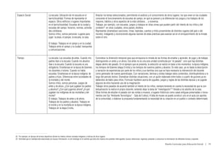 Espacio Social                             La escuela: Ubicación de mi escuela en el                         Ampliar los temas seleccionados, permitiendo el análisis y el conocimiento de otros lugares: los que viven en las ciudades
                                             barrio/localidad. Formas de representar el                        conocerán el funcionamiento de escuelas de campo, en qué se parecen y se diferencian los juegos y los trabajos de los
                                             espacio. Otros edificios o lugares importantes                    mayores, hábitos y otros aspectos de la vida cotidiana… y viceversa.
                                             en el barrio/localidad. Escuelas de la ciudad y                   Trabajar, por ejemplo, con escuelas, juegos y trabajos en otras zonas que pueden partir del interés de los niños y del
                                             escuelas del campo: horarios, normas, activida-                   contexto22: en otras ciudades, otros países, etcétera.
                                             des cotidianas.                                                   Representar (dramatizar) canciones, rimas, leyendas, cuentos y mitos provenientes de distintos lugares (del país o del
                                             Somos niños, somos personas: Lugares para                         mundo), indagando y reconociendo algunas razones de estas prácticas para avanzar así en el enriquecimiento de la mirada
                                             jugar: la plaza, el parque, la escuela, la casa.                  sobre el otro.

                                             El trabajo: Trabajos en el campo y en la ciudad.
                                             Trabajos entre el campo y la ciudad: transportes
                                             y comunicaciones.


  Tiempo                                     La escuela: Las escuelas de antes. Cuando mis                     Considerar la dimensión temporal para que enriquezca la mirada de las formas de enseñar y aprender, de jugar y de trabajar,
                                             padres iban a la escuela. Cuando los abuelos                      distinguiendo un antes y un ahora. Ese antes no es una sola unidad constituida por “el pasado”, sino que hay distintas
                                             iban a la escuela. Cuando la escuela no era                       etapas dentro del pasado. En el ejemplo que se presenta, la selección se realizó en base a tres momentos: la época indígena,
                                             obligatoria. Enseñanzas en la época de Güemes:                    los tiempos de Güemes (etapa Criolla) y los tiempos de nuestros padres y abuelos. En este caso, ya no basta la descripción
                                             los docentes o tutores. Cuando no había                           y narración de experiencias por parte de los niños y sus familias sino que se hace necesaria la intervención del docente
                                             escuelas: Enseñanzas en la época indígena: de                     como generador de nuevos aprendizajes. Con narraciones, láminas y visitas trabajar estos contenidos, distribuyéndolos a lo
                                             padres a hijos. Diferencias entre sociedades de                   largo del periodo lectivo. Dramatizar distintas situaciones, con un guión elaborado entre todos o a partir de guiones ya es-
                                             la montaña y del monte.                                           tablecidos de teatro para niños. Formular hipótesis acerca de juguetes, juegos y reglas de las distintas épocas y se jugarán
                                             Somos niños, somos personas: Juegos de                            algunos de ellos haciendo uso de la imaginación.
                                             antes y de ahora. ¿Con qué jugaban los padres                     Trabajar otros pasados de acuerdo también al interés de los niños, siempre teniendo en cuenta la necesidad de que la con-
                                             y abuelos? ¿Con qué jugamos ahora? ¿A qué                         textualización la realice el propio docente, evitando dejar la tarea de “investigación”23 librada a los adultos de la casa.
                                             jugaban los indígenas de las montañas y del                       Otras formas de estudiar el pasado son las visitas a museos, a lugares históricos como casas antiguas preservadas o monu-
                                             monte?                                                            mentos (ver Eje “Ambiente Tecnológico” - Sala de 5 años). A falta de museo se puede construir uno en el aula con aportes
                                             El trabajo: Trabajos de antes y de ahora.                         de la comunidad, o elaborar la propuesta fundamentando la necesidad de su creación en un pueblo o contexto determinado.
                                             Trabajos de los padres y abuelos. Trabajos en
                                             el monte y en la montaña en la época indígena.
                                             Trabajos en la etapa Criolla.




22	 Por ejemplo, en épocas de torneos deportivos donde los medios ofrecen variadas imágenes y noticias de otros lugares.
23	 Actividad que en realidad está relacionada con buscar información, no de investigar en el sentido que todo ello implica sino plantear interrogantes, buscar, seleccionar, organizar, presentar y comunicar la información de diferentes formas y soportes.

                                                                                                                                                                                                               Diseño Curricular para Educación Inicial  |  79
 