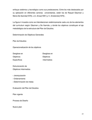 enfoque sistémico y tecnológico como sus predecesores. Entre los más destacados por
su aplicación en diferentes carreras universitarias, están los de Raquel Glazman y
María De Ibarrola(1978); J.A. Arnaz(1981) y V. Arredondo(1979) .
La figura 4 muestra como se interrelacionan sistémicamente cada uno de los elementos
del curriculum según Glazman y De Ibarrola; y donde los objetivos constituyen el eje
metodológico de la estructura del Plan de Estudios.
Determinación de Objetivos Generales
Plan de Estudios
Operacionalización de los objetivos
Desglose en Desglose en
Objetivos Objetivos
Específicos Intermedios
Estructuración de
Objetivos Intermedios
- Jerarquización
- Ordenamiento
- Determinación de metas
Evaluación del Plan de Estudios
Plan vigente
Proceso de Diseño
Nuevo plan
25
 
