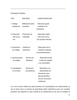 _________________________________________________________________
Estrategia de Glatthor
TIPO ENFOQUE CARACTERISTICAS
1- Diálogo Reflexiones sobre Discusión guiada
profesional la práctica centrada en la
enseñanza.
2- Desarrollo Producción de Desarrollo colabo-
del currícu- materiales rativo del curricu-
lum lum (proceso natural)
3- Superación Análisis de Observación de la
de colegas enseñanza enseñanza seguida
de retroalimentación.
4- Asesoramiento Dominio de Desarrollo de hab.
de colegas destrezas a base de modelos
y con actividades
5- Investigación Resolución Desarrollo e im--
en la acción de problemas plementación de
soluciones a pro-
blemas identifica-
dos por los propios
profesores.
A su vez el autor señala que estos procesos van acompañados de condicionantes ya
que al verse como un proceso de aprendizaje deben entenderse como una "cuestión
personal" que depende en gran medida de la experiencias en las que se implique el
64
 