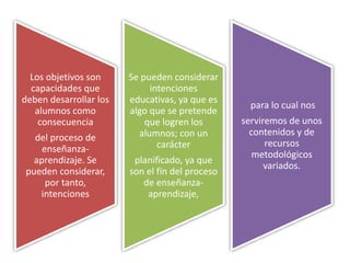 Los objetivos son
capacidades que
deben desarrollar los
alumnos como
consecuencia
del proceso de
enseñanza-
aprendizaje. Se
pueden considerar,
por tanto,
intenciones
Se pueden considerar
intenciones
educativas, ya que es
algo que se pretende
que logren los
alumnos; con un
carácter
planificado, ya que
son el fin del proceso
de enseñanza-
aprendizaje,
para lo cual nos
serviremos de unos
contenidos y de
recursos
metodológicos
variados.
 