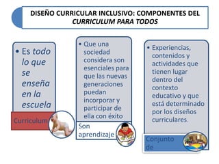 DISEÑO CURRICULAR INCLUSIVO: COMPONENTES DEL
CURRICULUM PARA TODOS
• Es todo
lo que
se
enseña
en la
escuela
Curriculum
• Que una
sociedad
considera son
esenciales para
que las nuevas
generaciones
puedan
incorporar y
participar de
ella con éxito
Son
aprendizaje
• Experiencias,
contenidos y
actividades que
tienen lugar
dentro del
contexto
educativo y que
está determinado
por los diseños
curriculares.
Conjunto
de
 