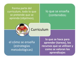 Forma parte del
curriculum, todo lo que
se pretende que se
aprenda (objetivos),
lo que se enseña
(contenidos)
el cómo se enseña
(estrategias
metodológicas)
lo que se hace para
aprender (tareas), los
recursos que se utilizan y
como se valoran los
aprendizajes
Curriculum
 